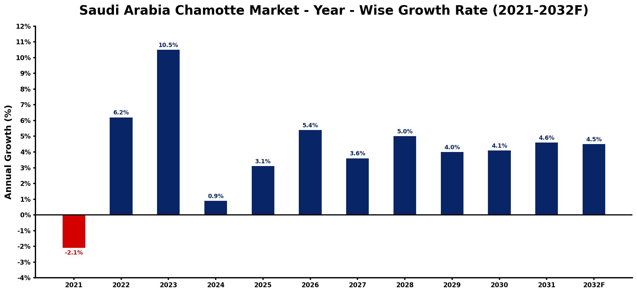 Saudi Arabia Chamotte Market Year-wise Growth Rate and Key Drivers