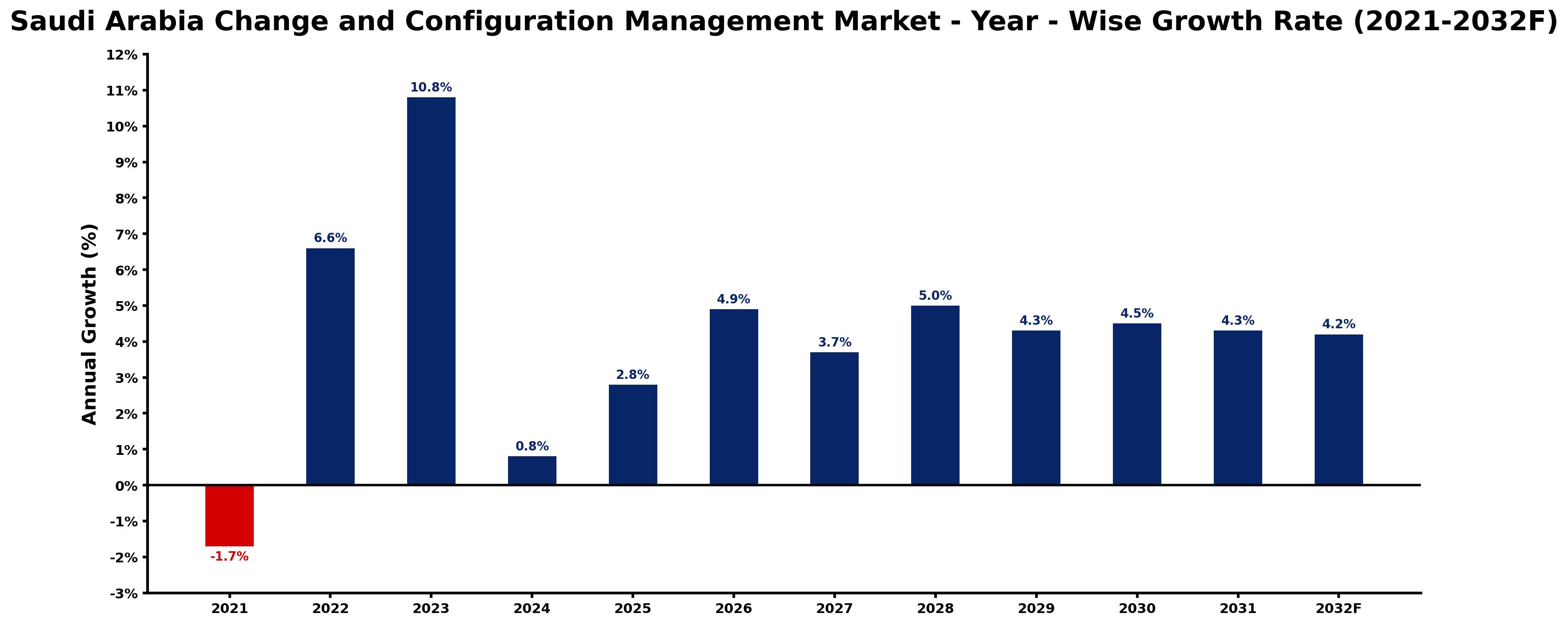 Saudi Arabia Change and Configuration Management Market Year-wise Growth Rate and Key Drivers