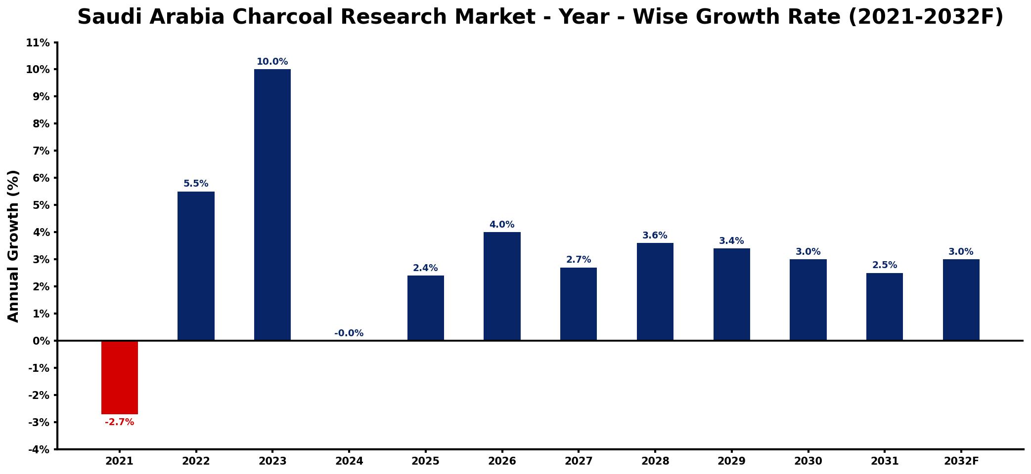 Saudi Arabia Charcoal Research Market Year-wise Growth Rate and Key Drivers