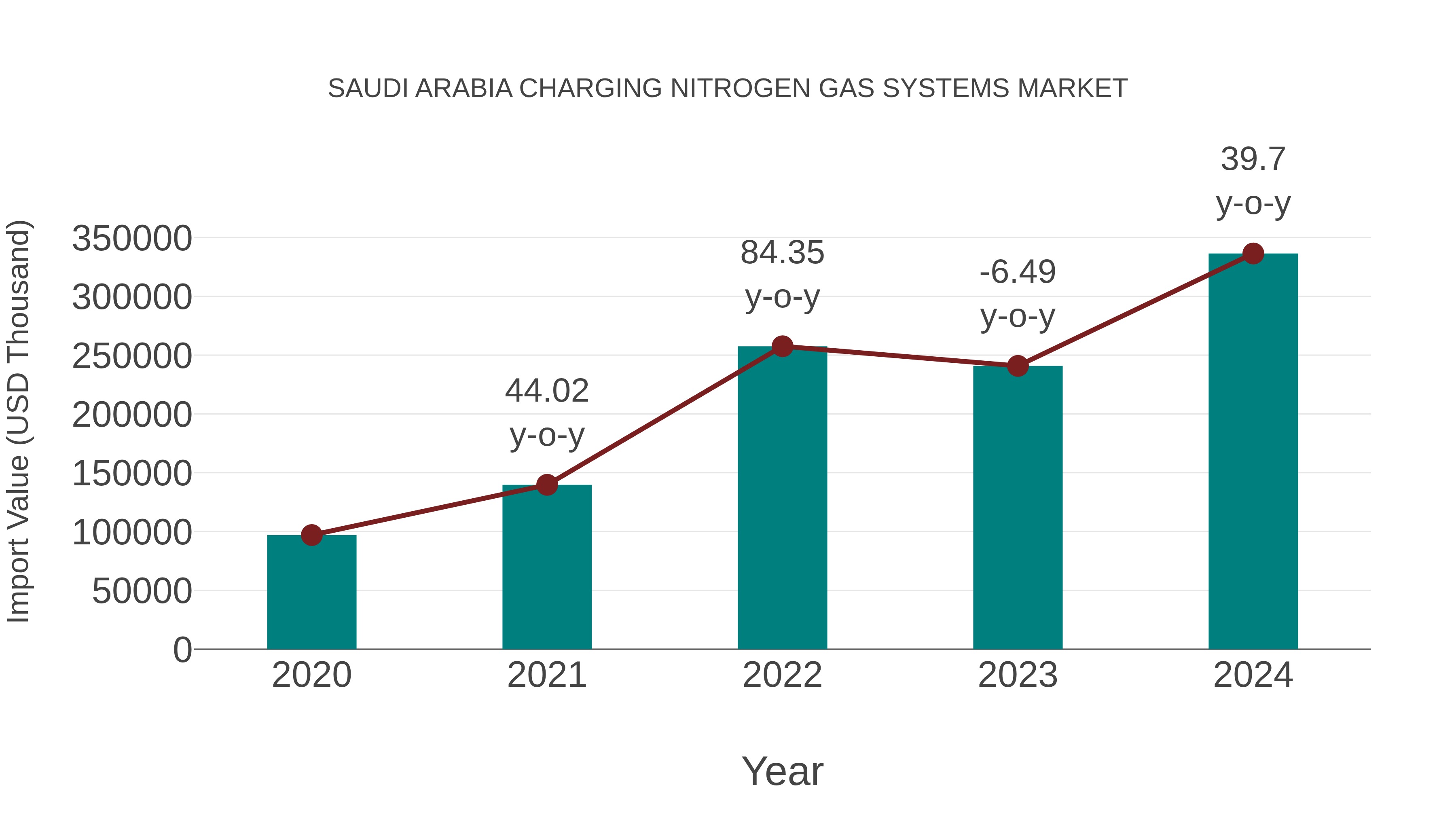  Saudi Arabia Charging Nitrogen Gas Systems Market: Import Trend Analysis