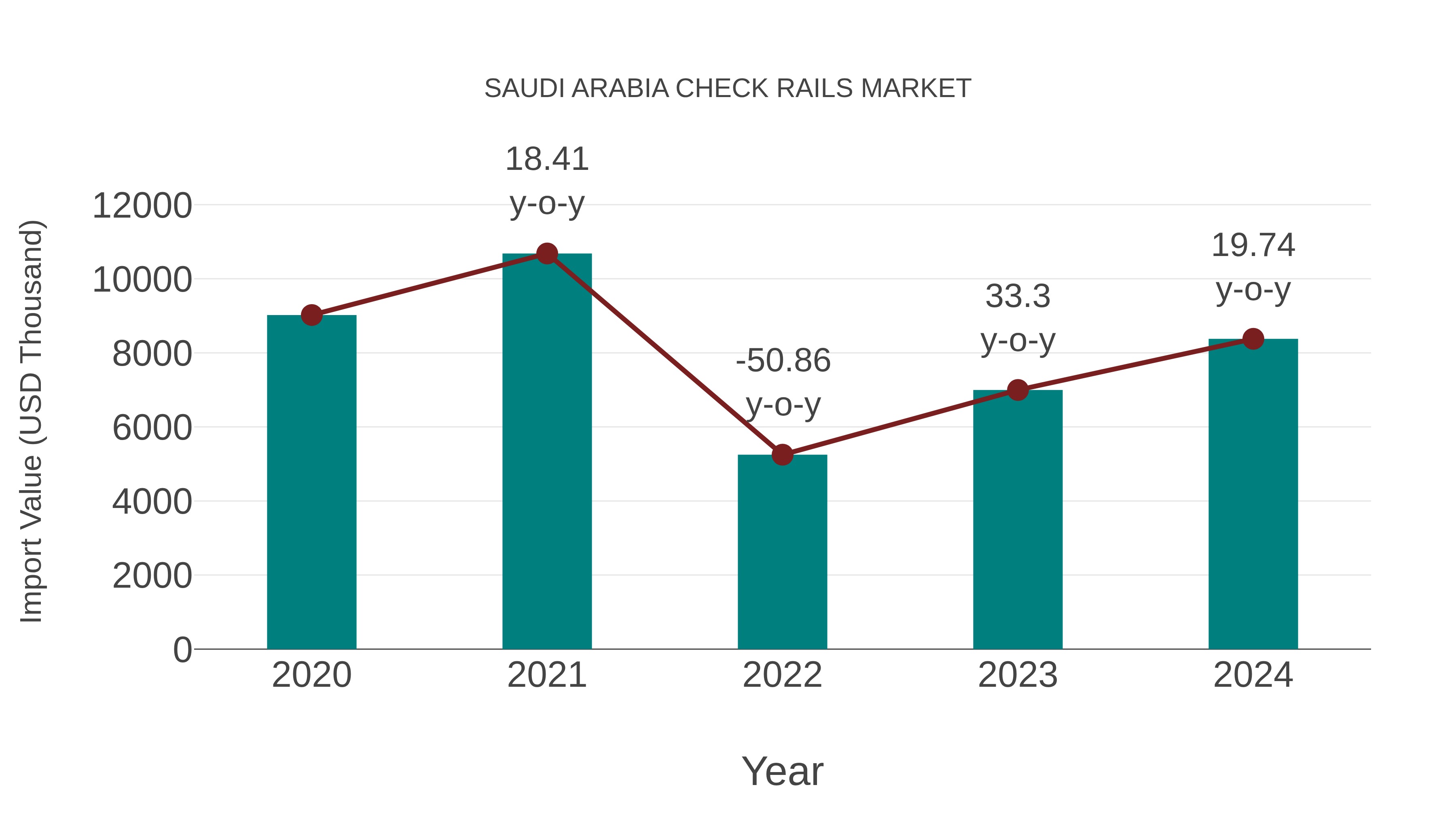 Saudi Arabia Check Rails Market: Import Trend Analysis