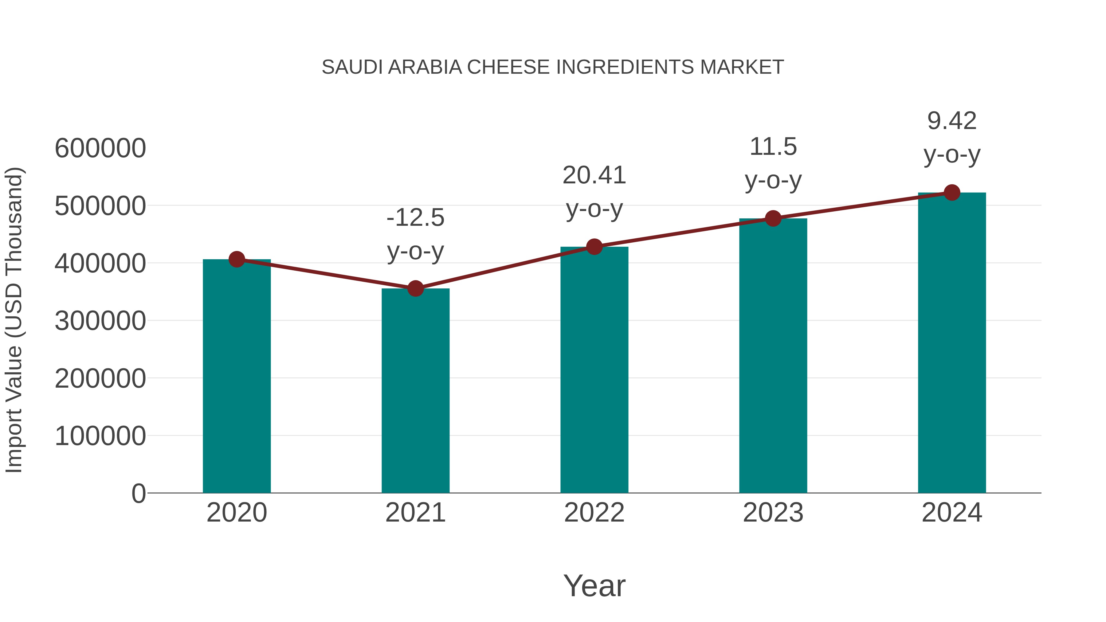 Saudi Arabia Cheese Ingredients Market: Import Trend Analysis