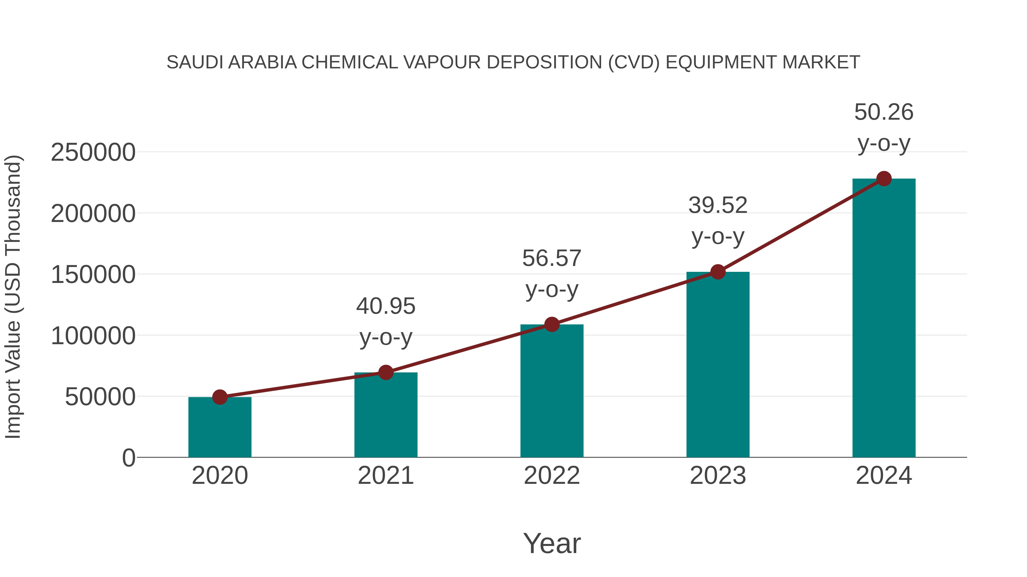 Saudi Arabia Chemical Vapour Deposition (Cvd) Equipment Market: Import Trend Analysis