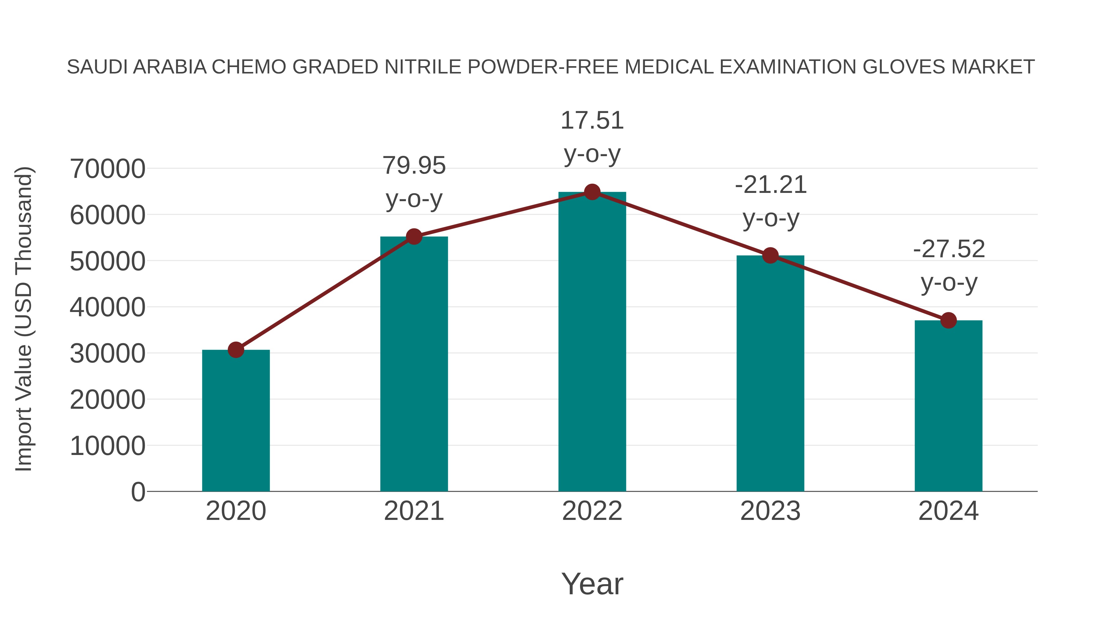 Saudi Arabia Chemo Graded Nitrile Powder-free Medical Examination Gloves Market: Import Trend Analysis
