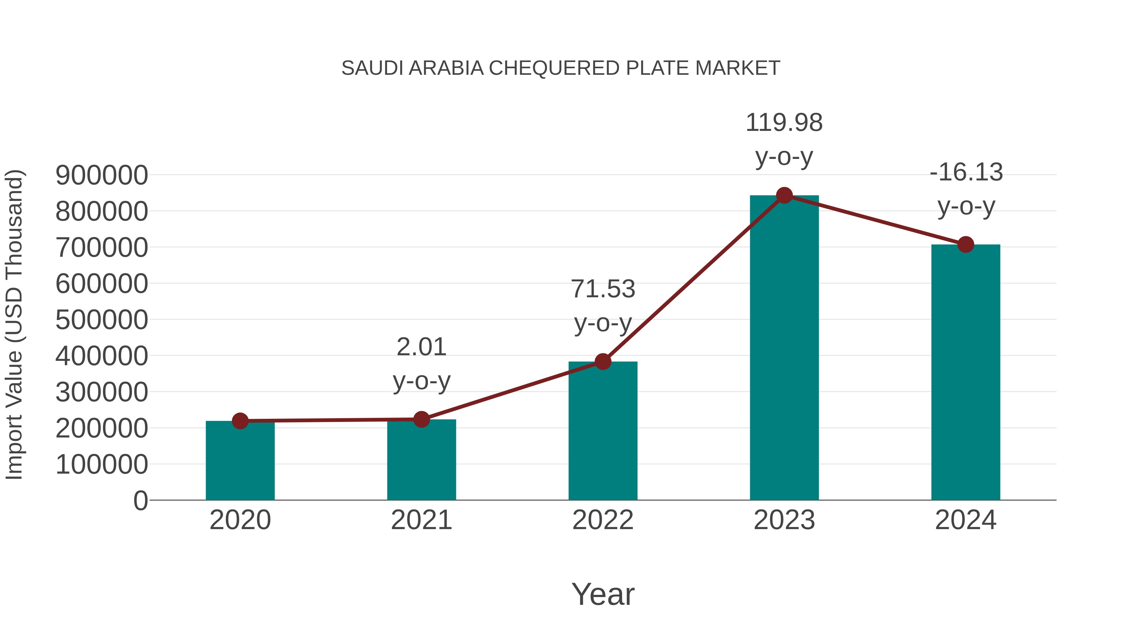  Saudi Arabia Chequered Plate Market: Import Trend Analysis