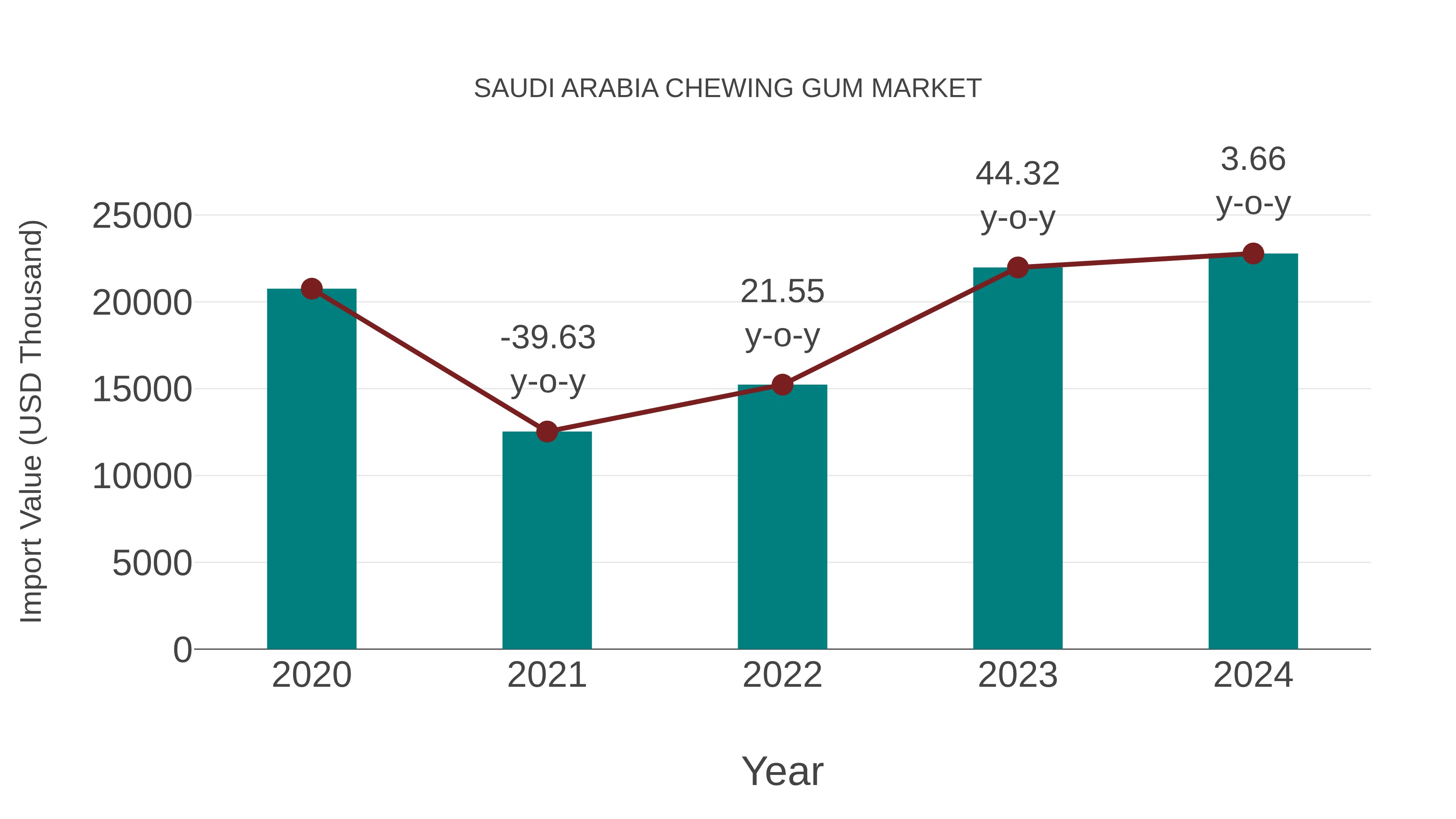 Saudi Arabia Chewing Gum Market: Import Trend Analysis
