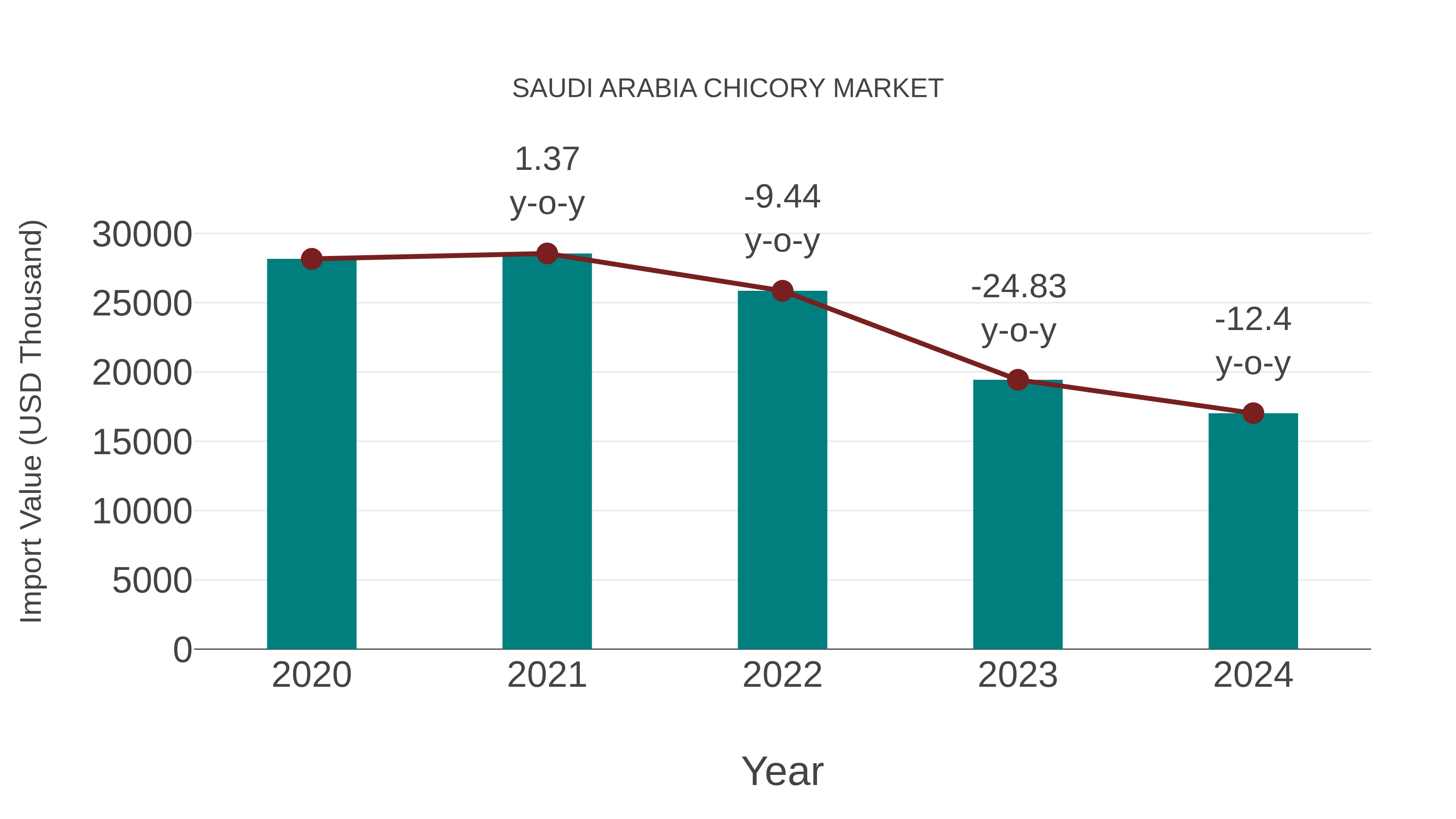  Saudi Arabia Chicory Market: Import Trend Analysis