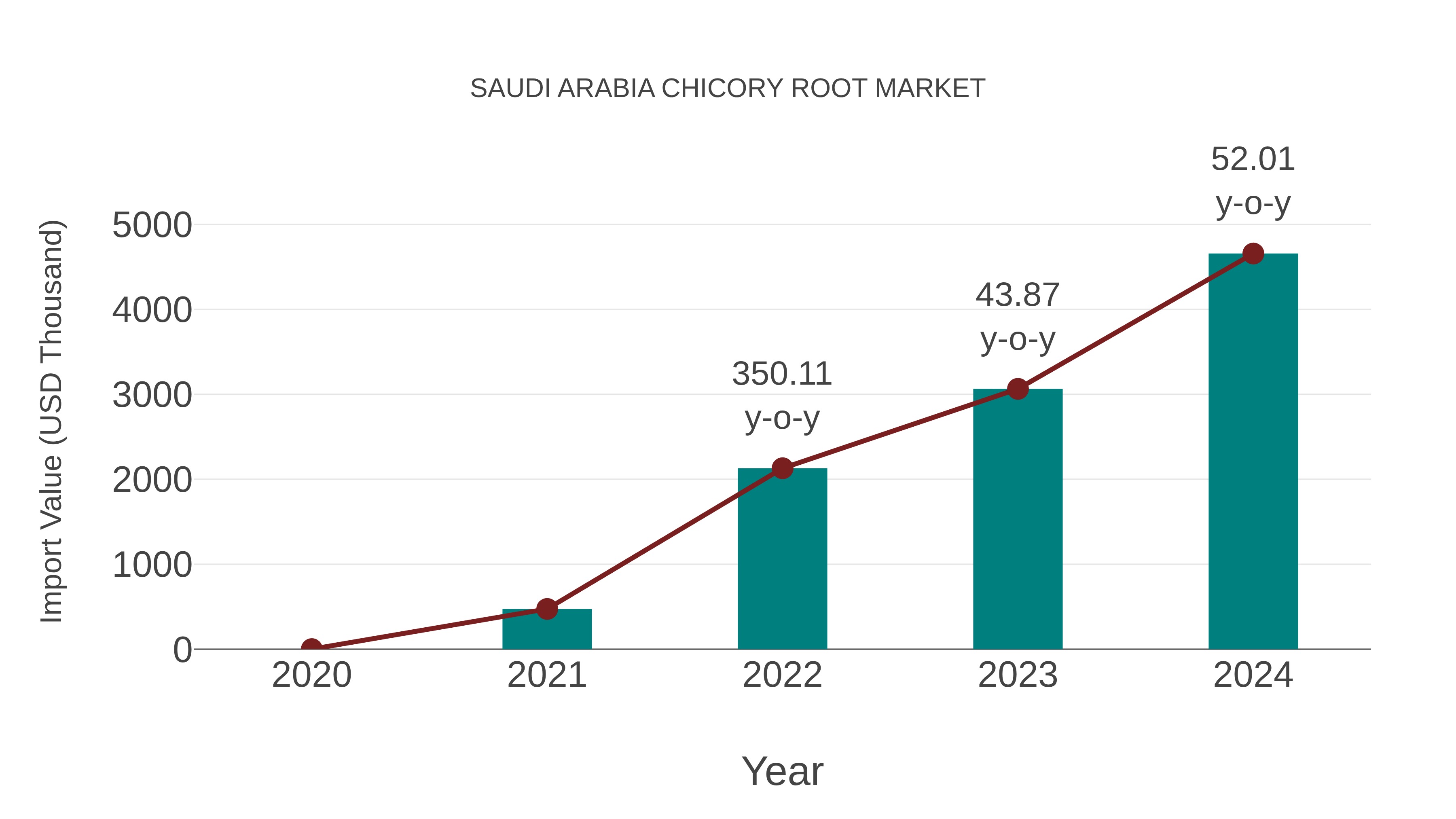  Saudi Arabia Chicory Root Market: Import Trend Analysis