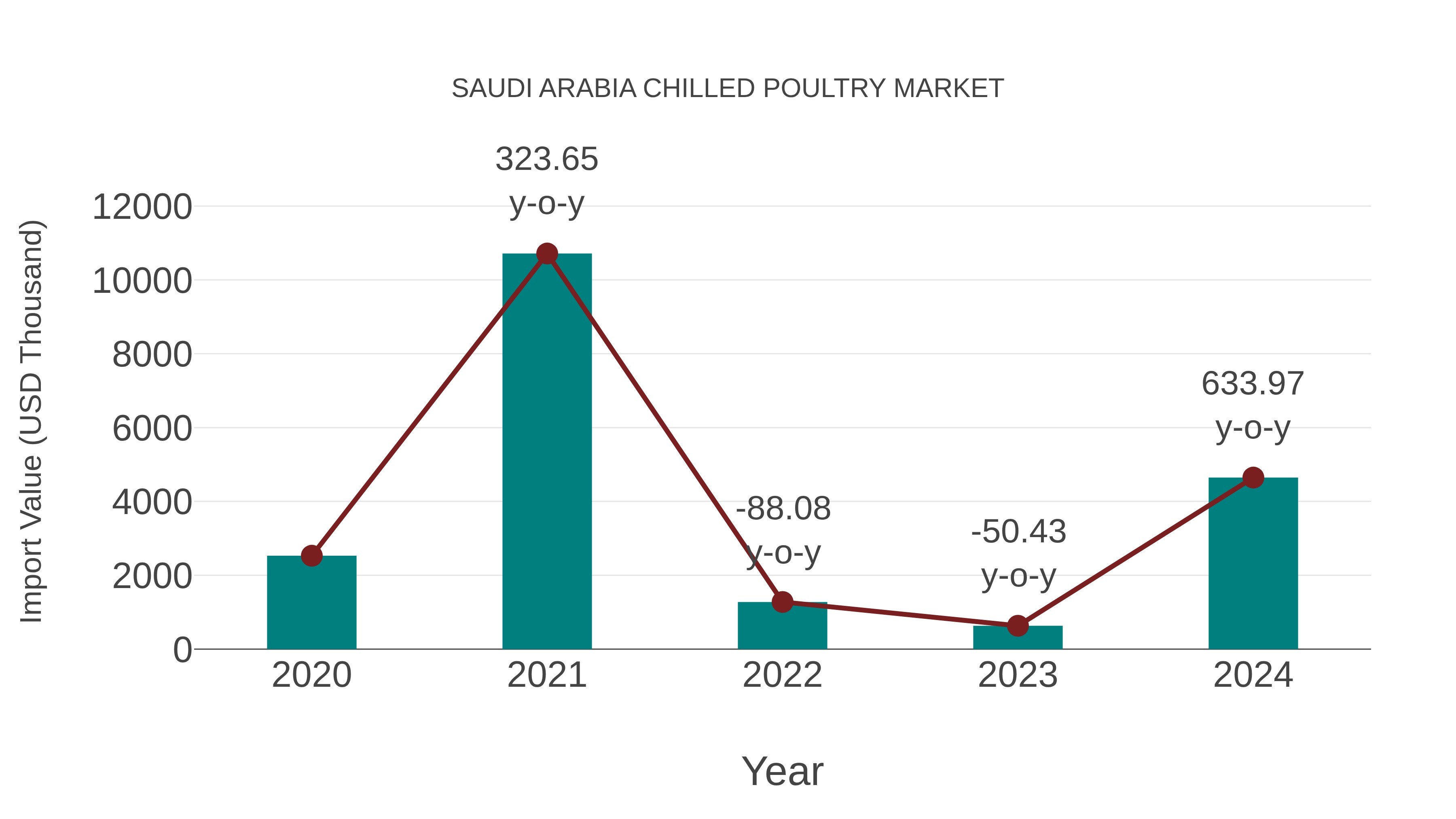Saudi Arabia Chilled Poultry Market: Import Trend Analysis