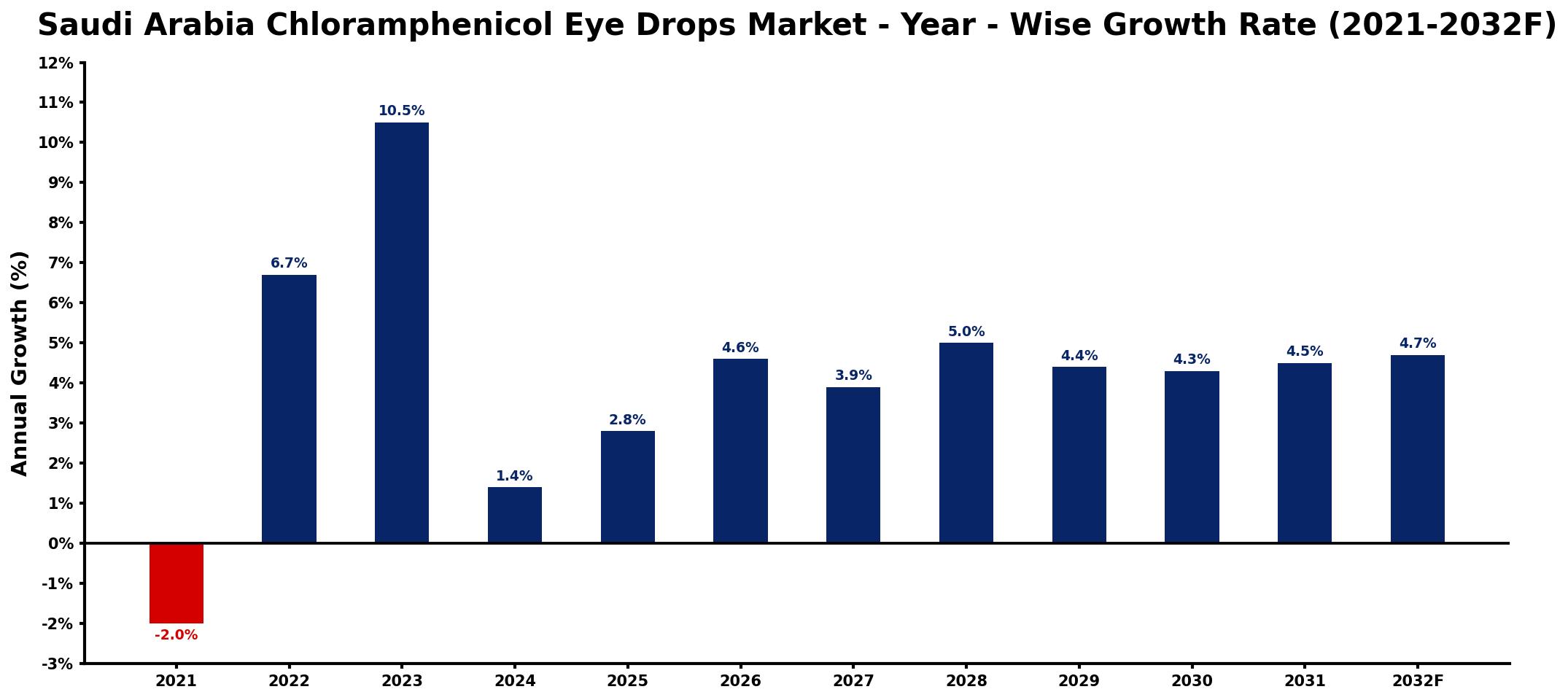 Saudi Arabia Chloramphenicol Eye Drops Market Year-wise Growth Rate and Key Drivers
