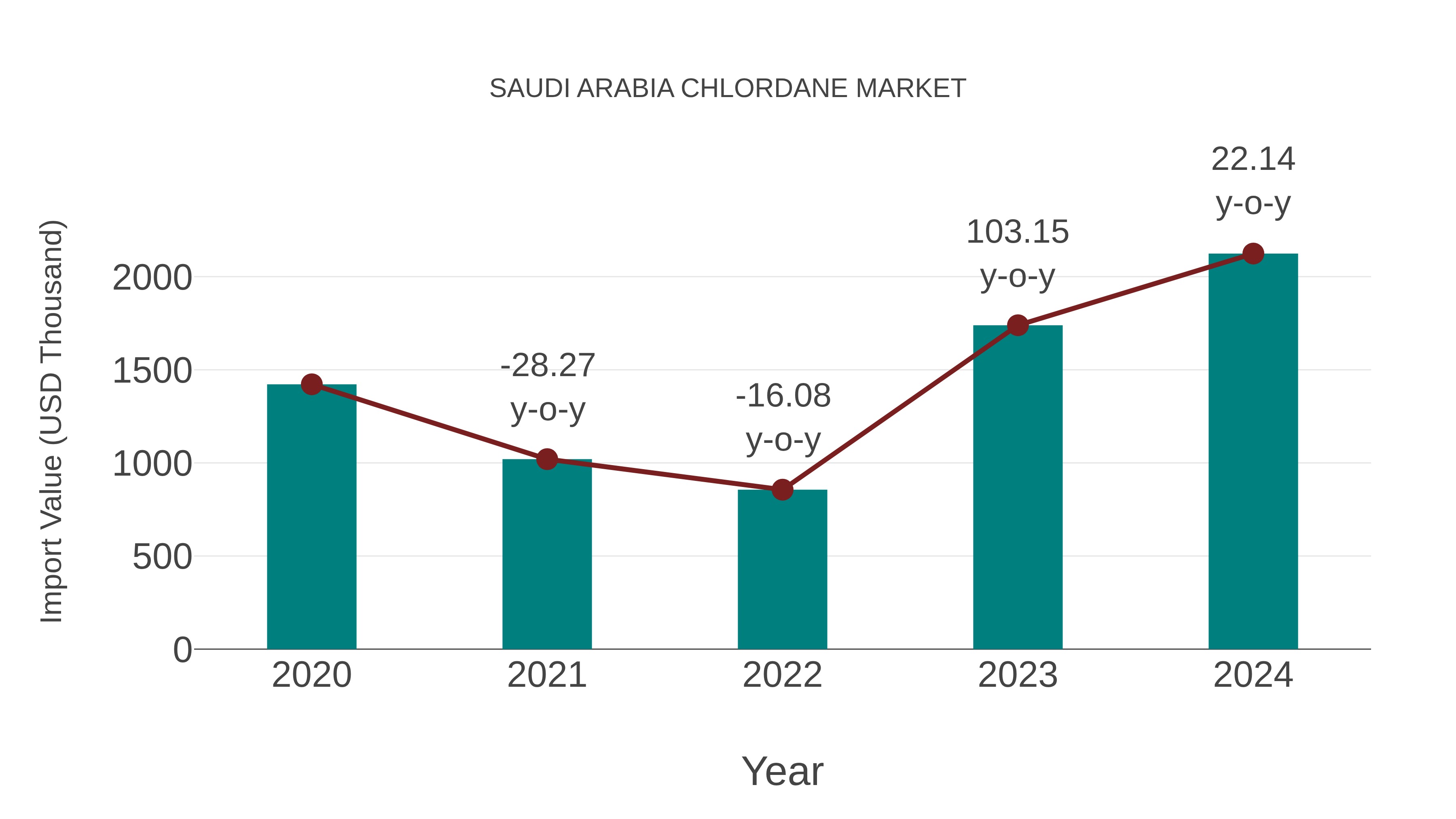  Saudi Arabia Chlordane Market: Import Trend Analysis