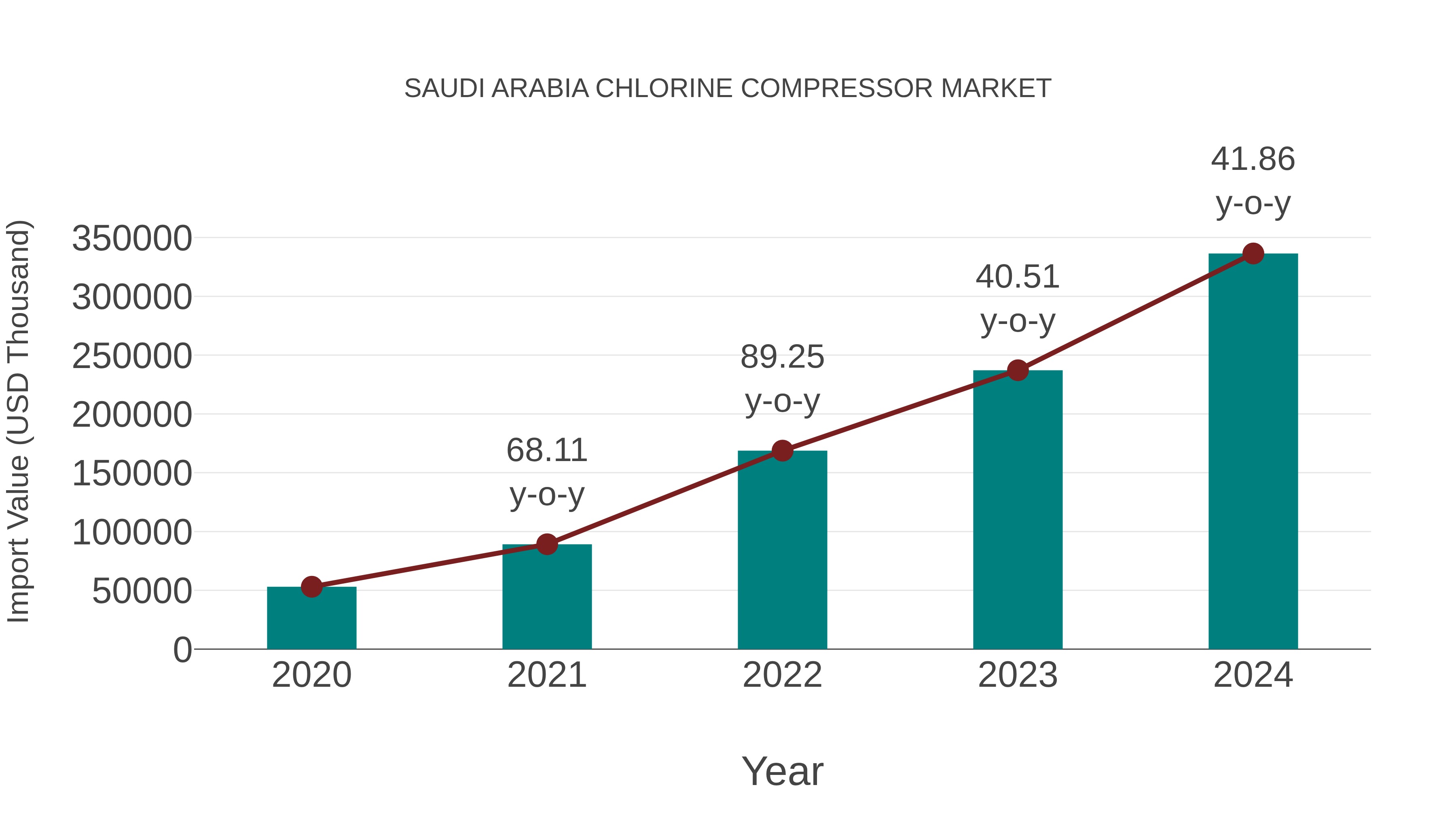  Saudi Arabia Chlorine Compressor Market: Import Trend Analysis