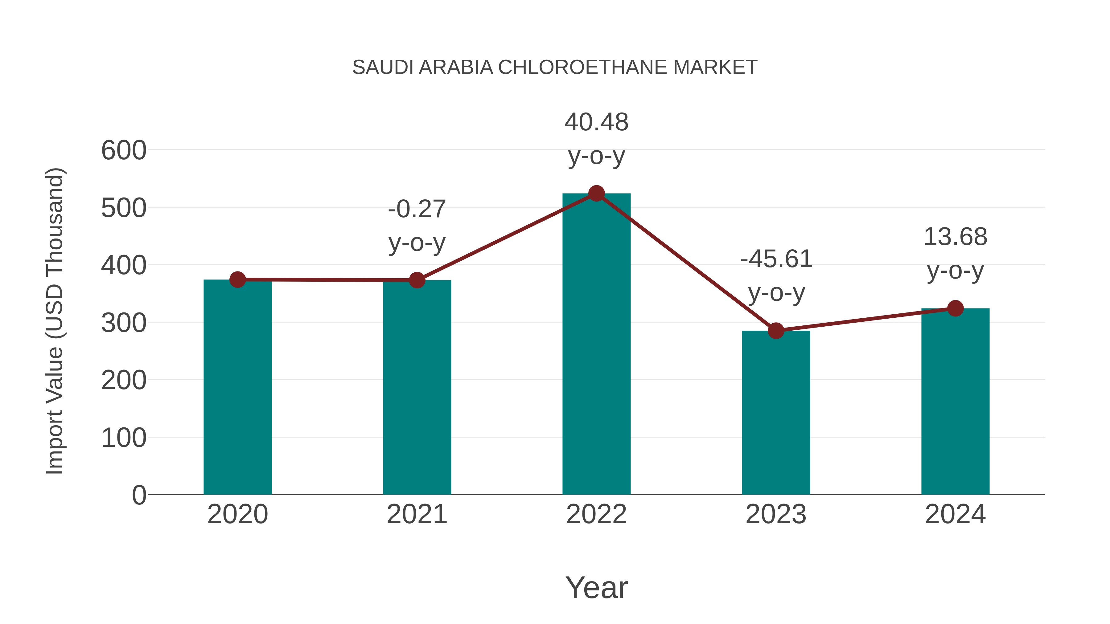 Saudi Arabia Chloroethane Market: Import Trend Analysis