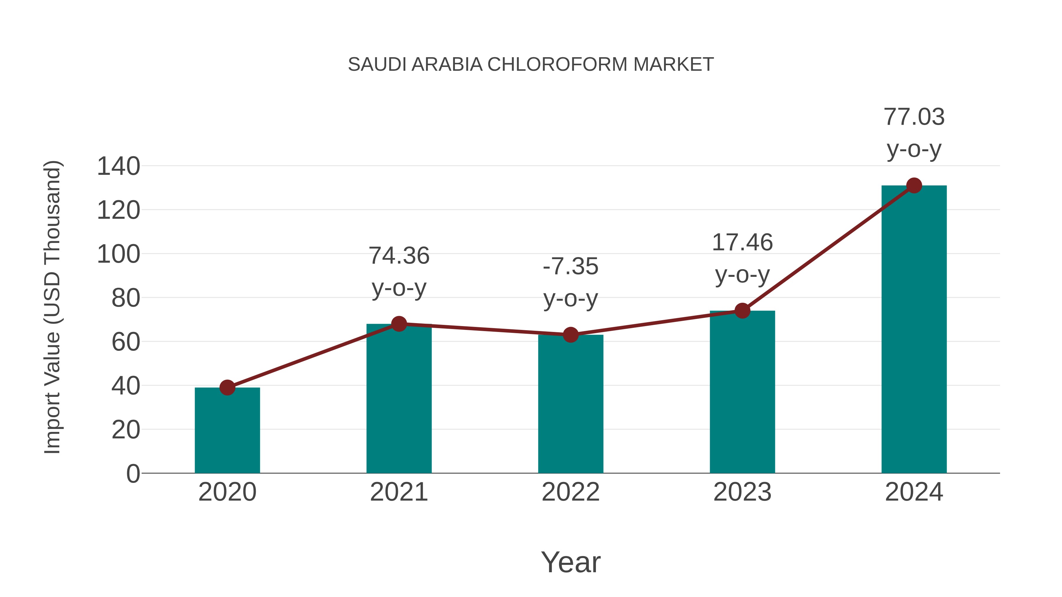  Saudi Arabia Chloroform Market: Import Trend Analysis