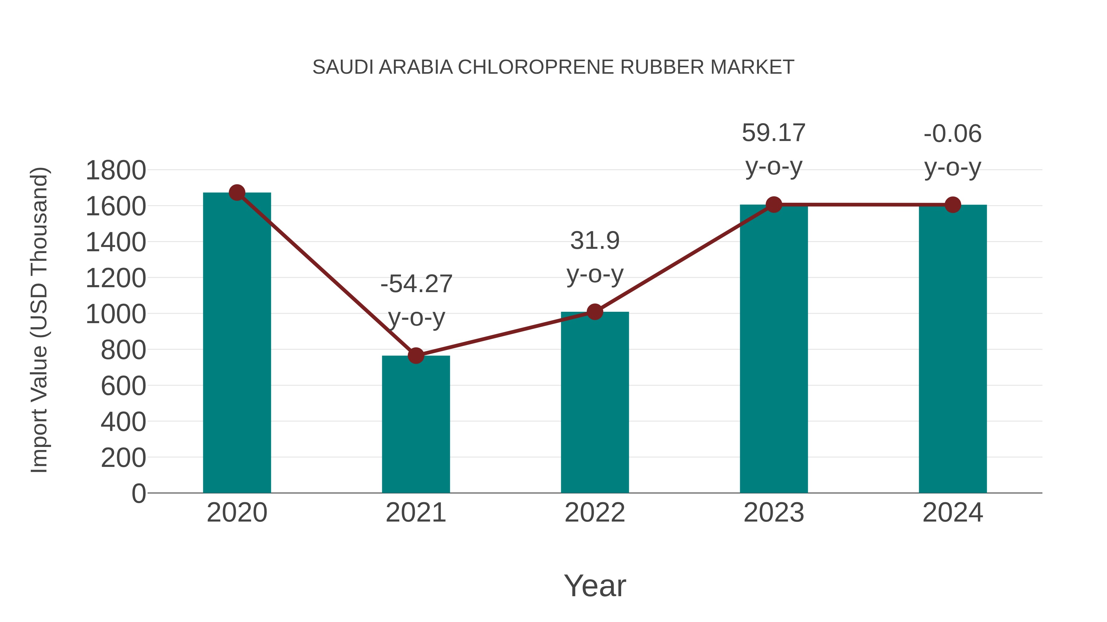 Saudi Arabia Chloroprene Rubber Market: Import Trend Analysis