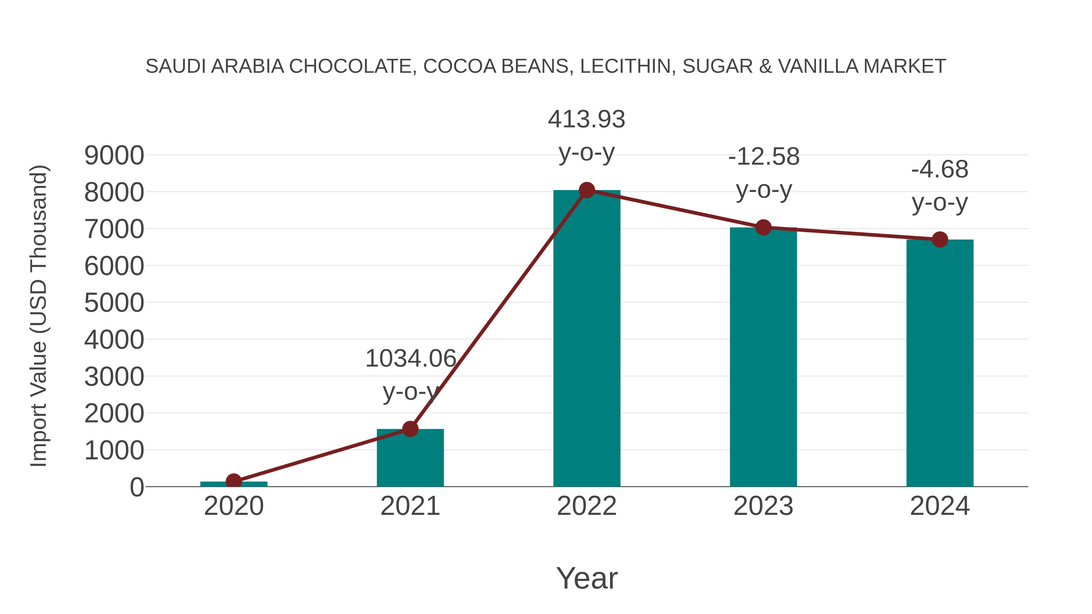  Saudi Arabia Chocolate, Cocoa Beans, Lecithin, Sugar & Vanilla Market: Import Trend Analysis