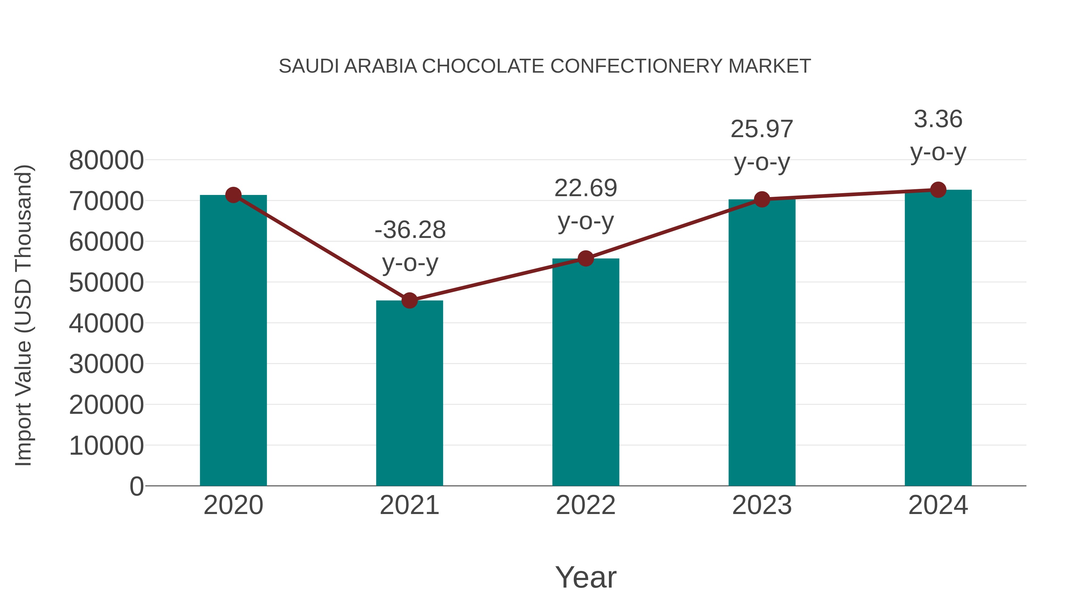  Saudi Arabia Chocolate Confectionery Market: Import Trend Analysis