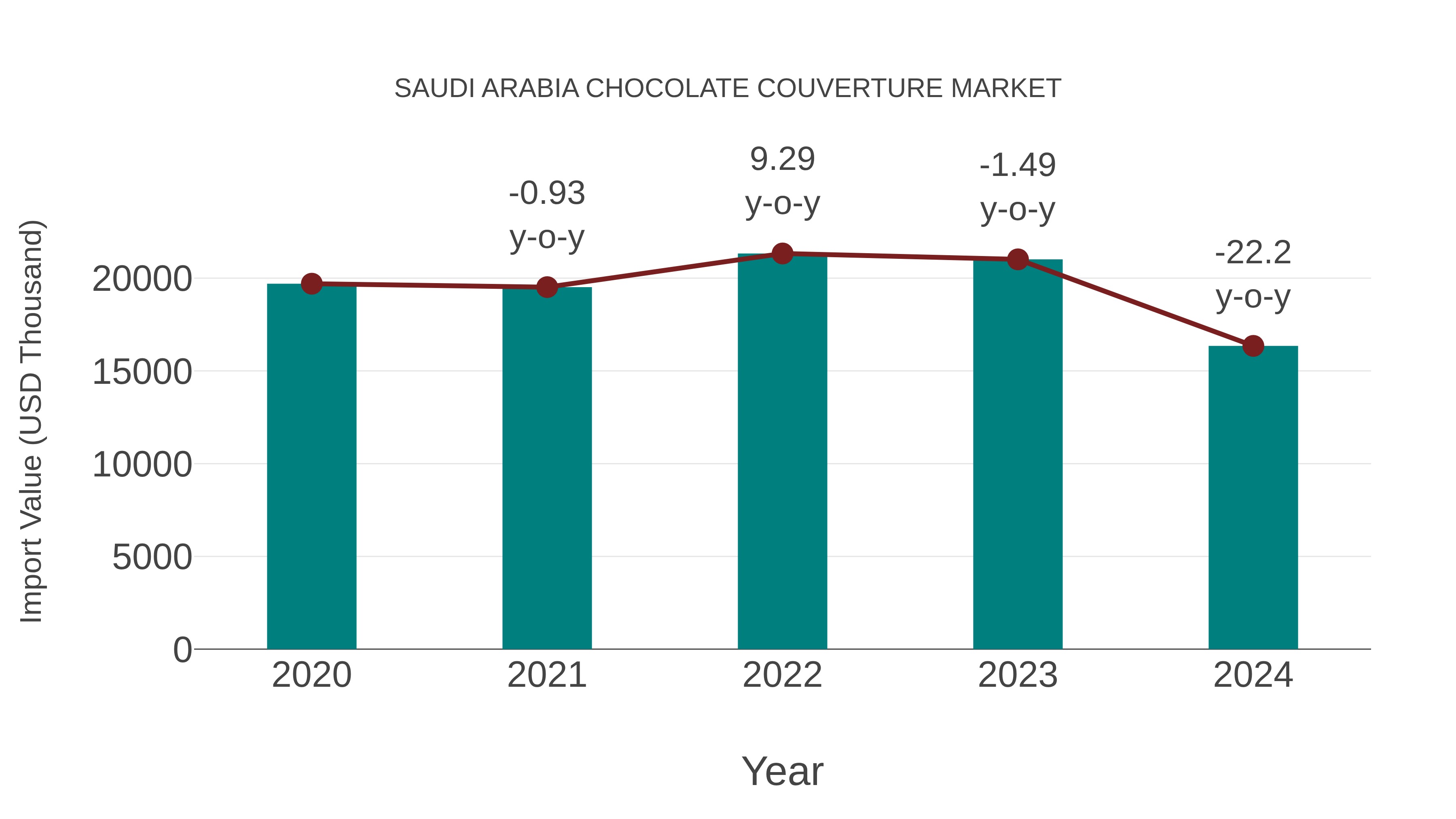  Saudi Arabia Chocolate Couverture Market: Import Trend Analysis