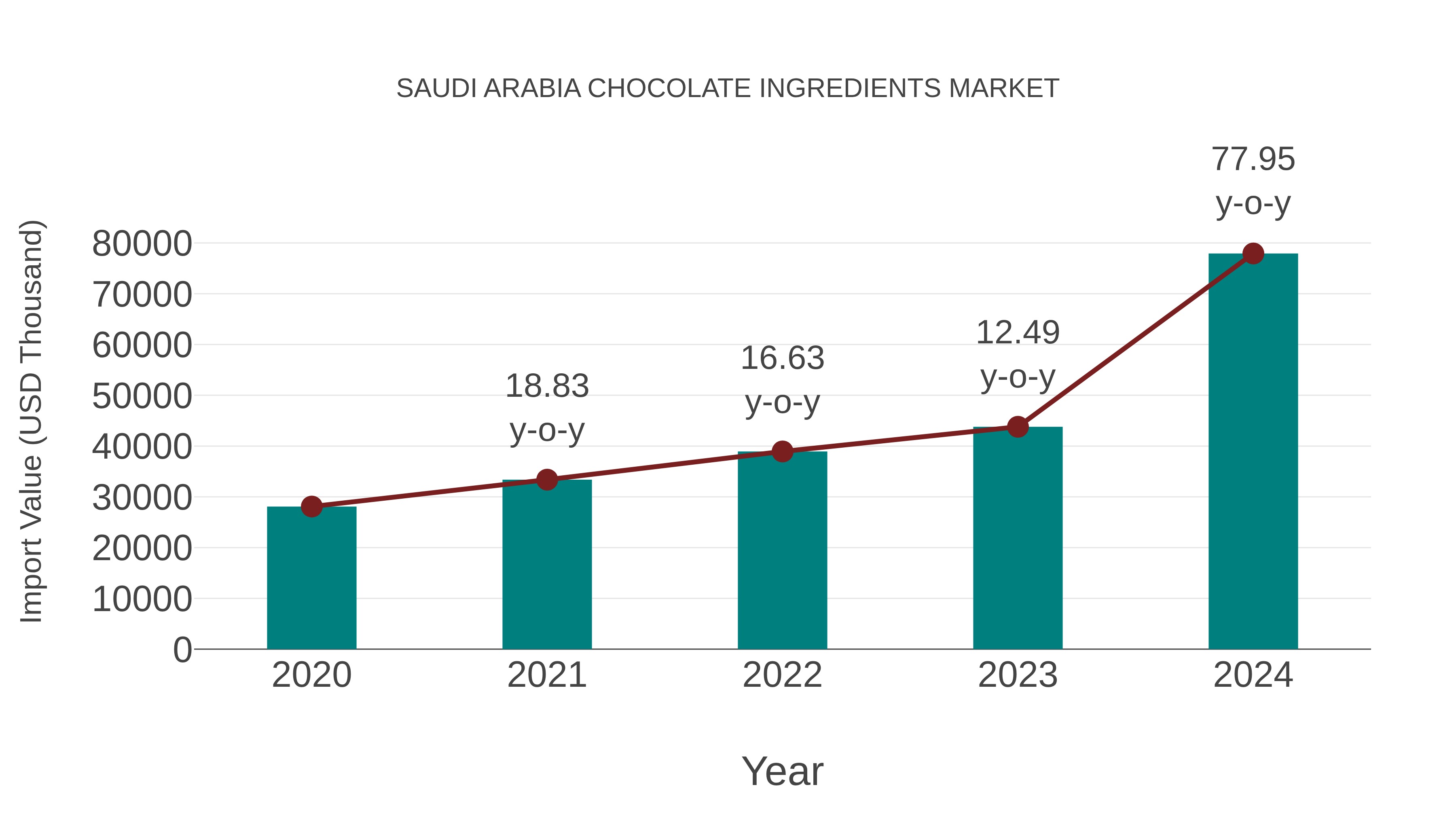 Saudi Arabia Chocolate Ingredients Market: Import Trend Analysis