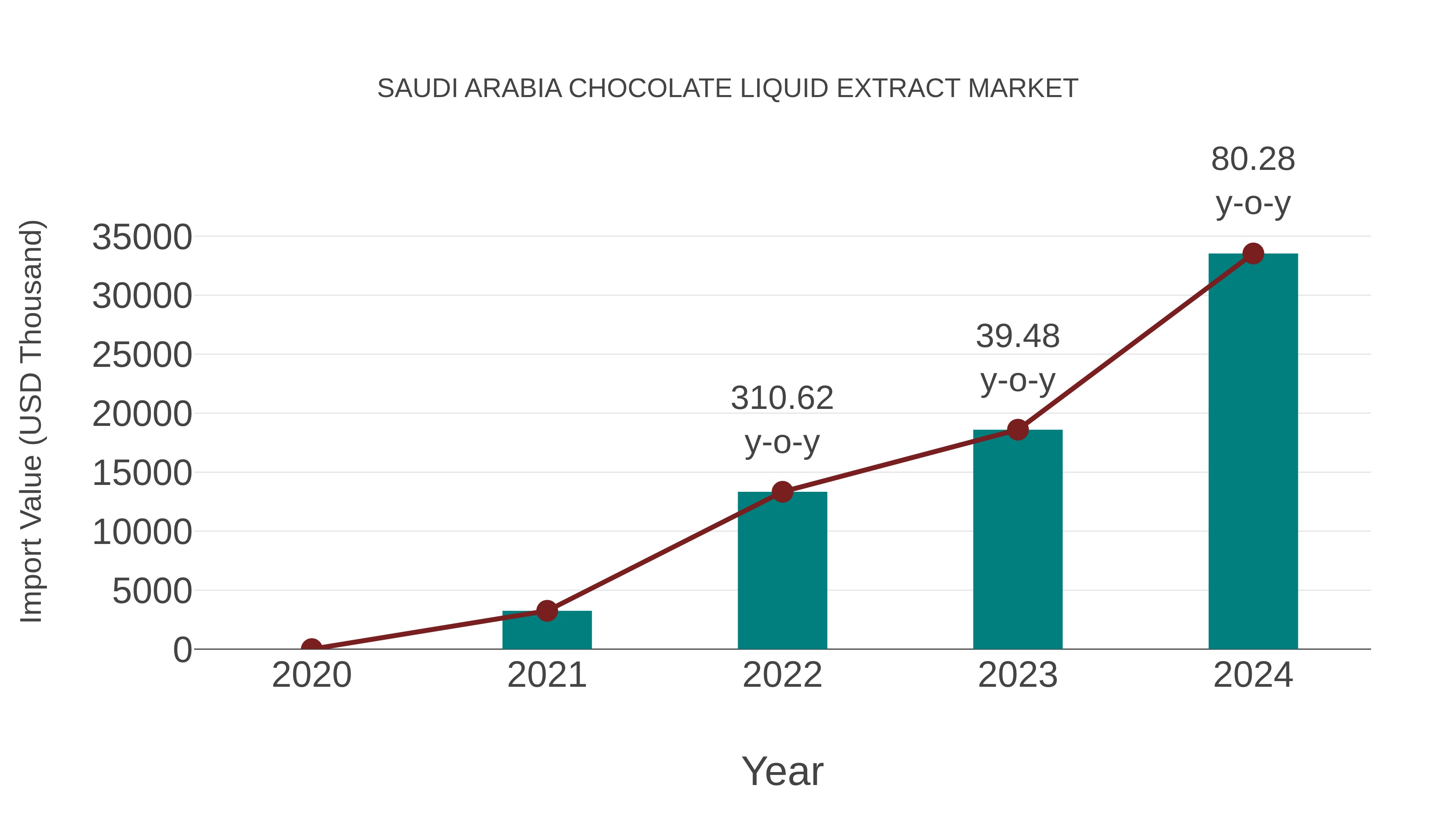  Saudi Arabia Chocolate Liquid Extract Market: Import Trend Analysis