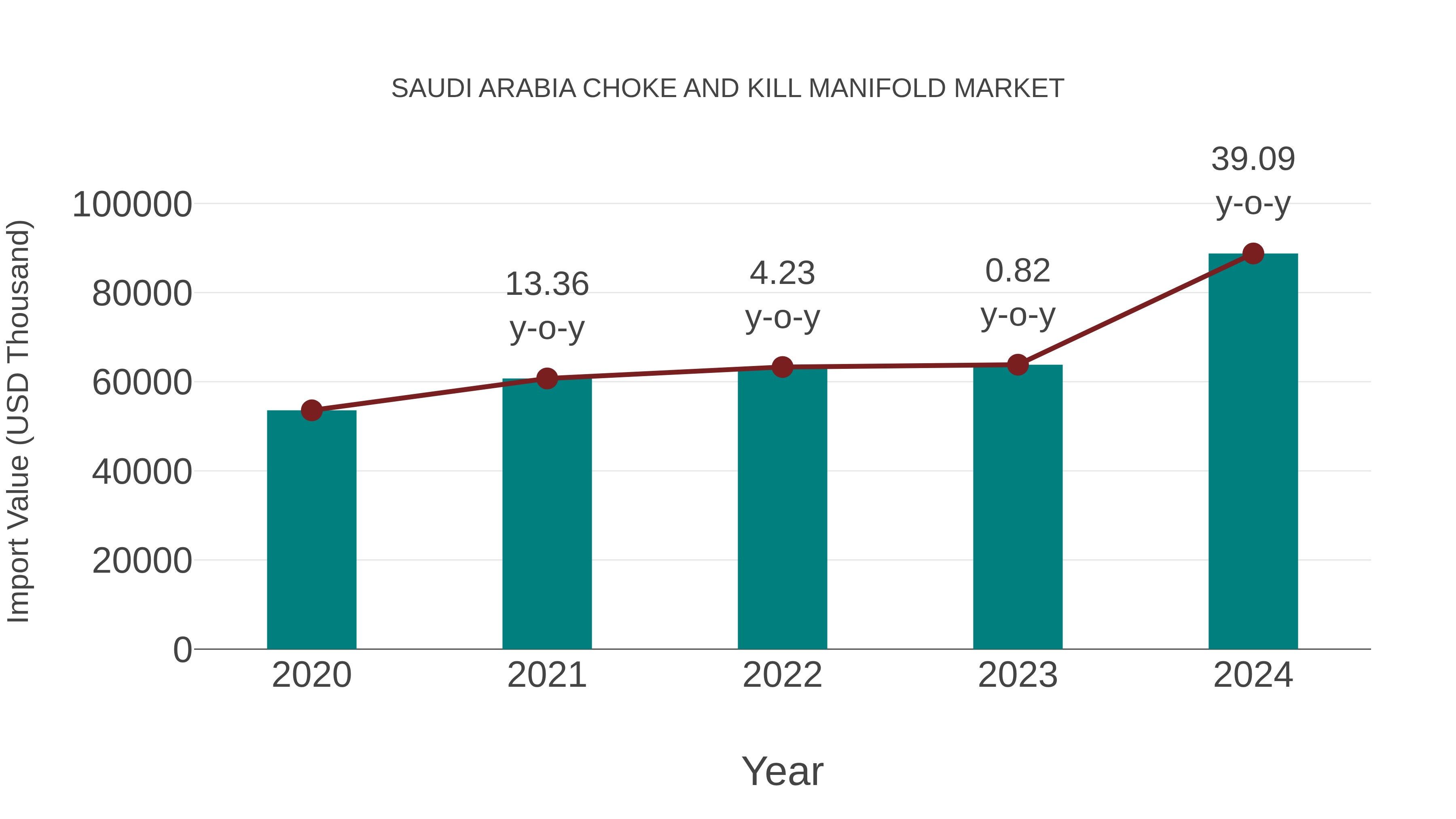 Saudi Arabia Choke and Kill Manifold Market: Import Trend Analysis