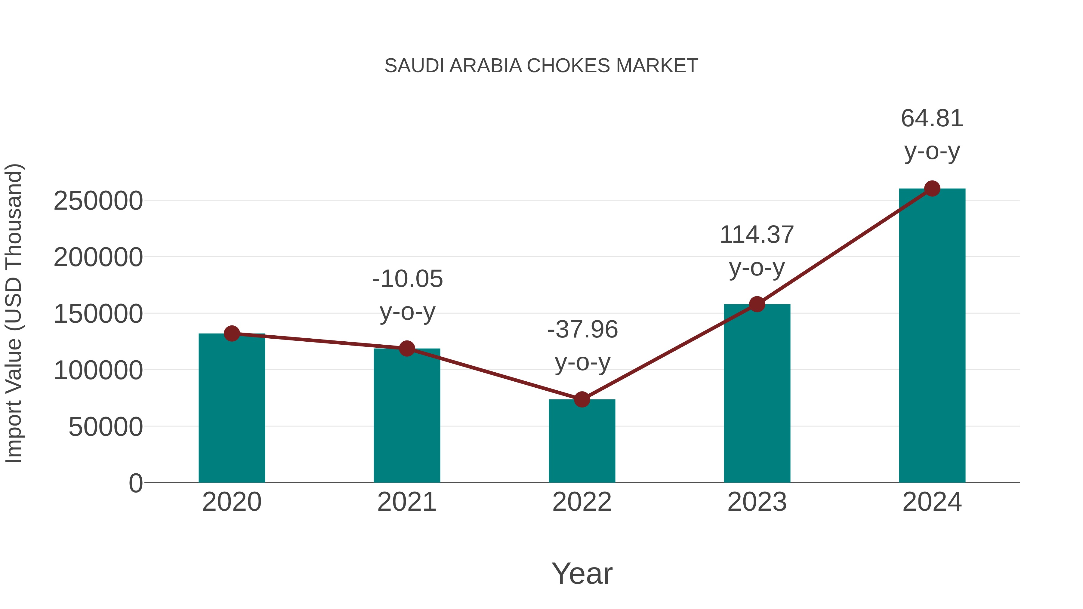  Saudi Arabia Chokes Market: Import Trend Analysis