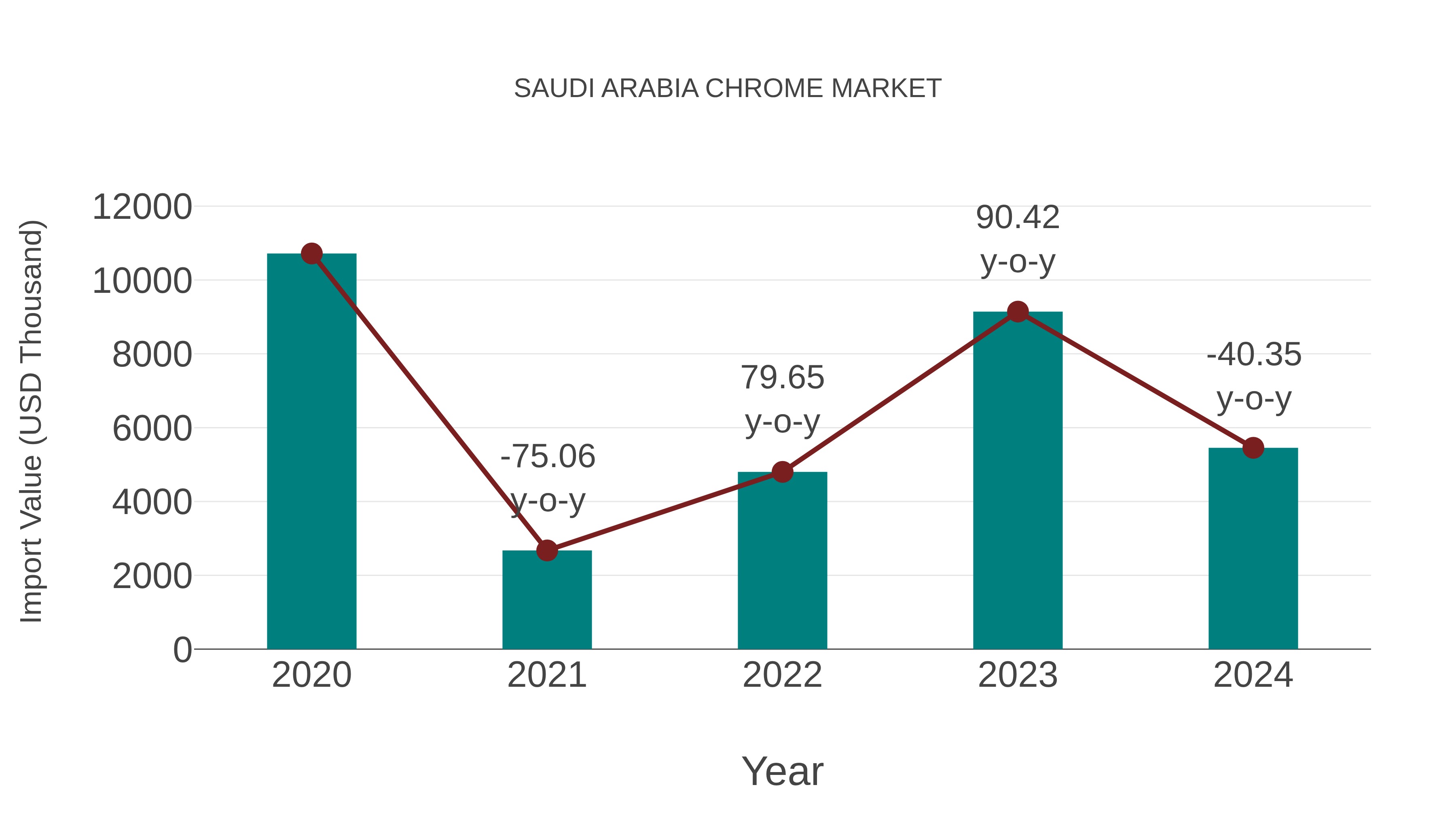 Saudi Arabia Chrome Market: Import Trend Analysis