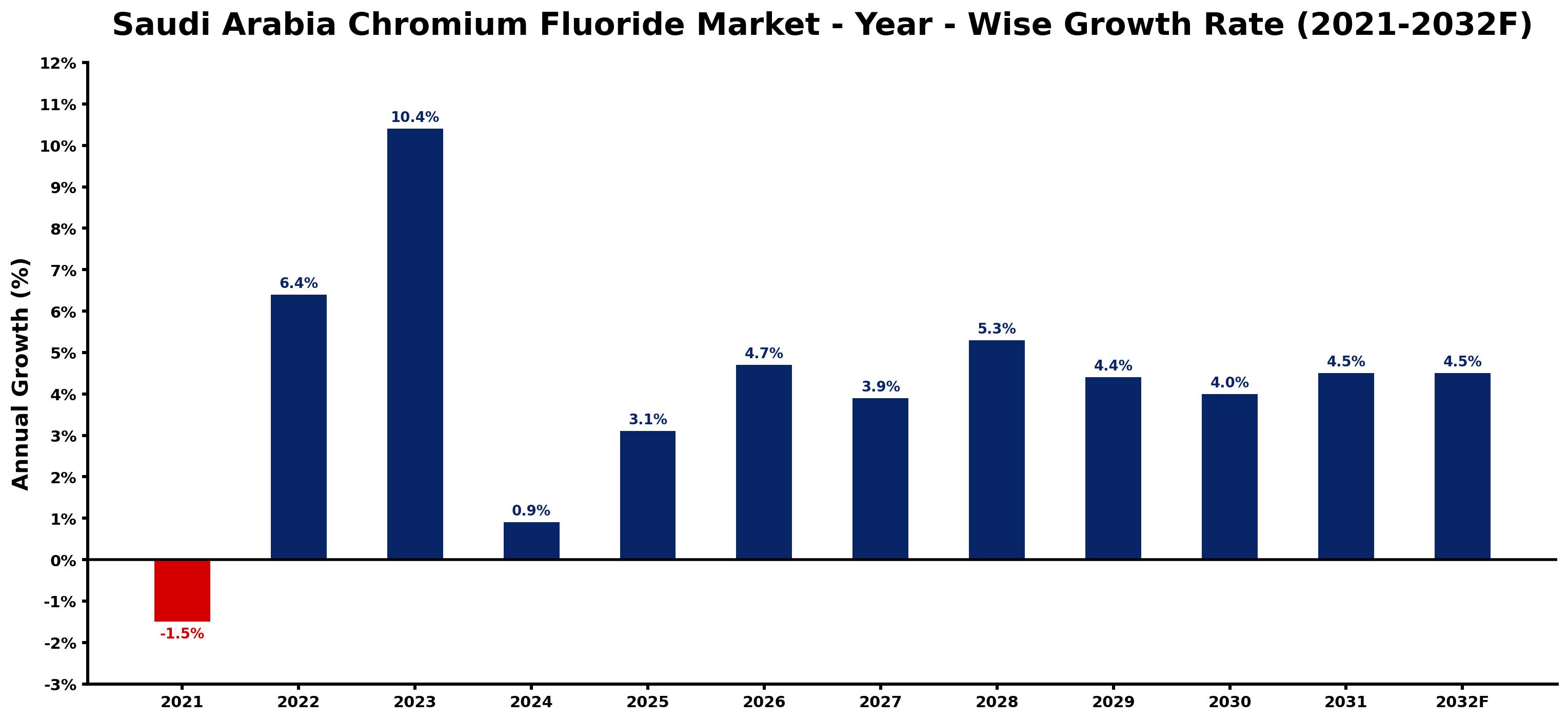 Saudi Arabia Chromium Fluoride Market Year-wise Growth Rate and Key Drivers
