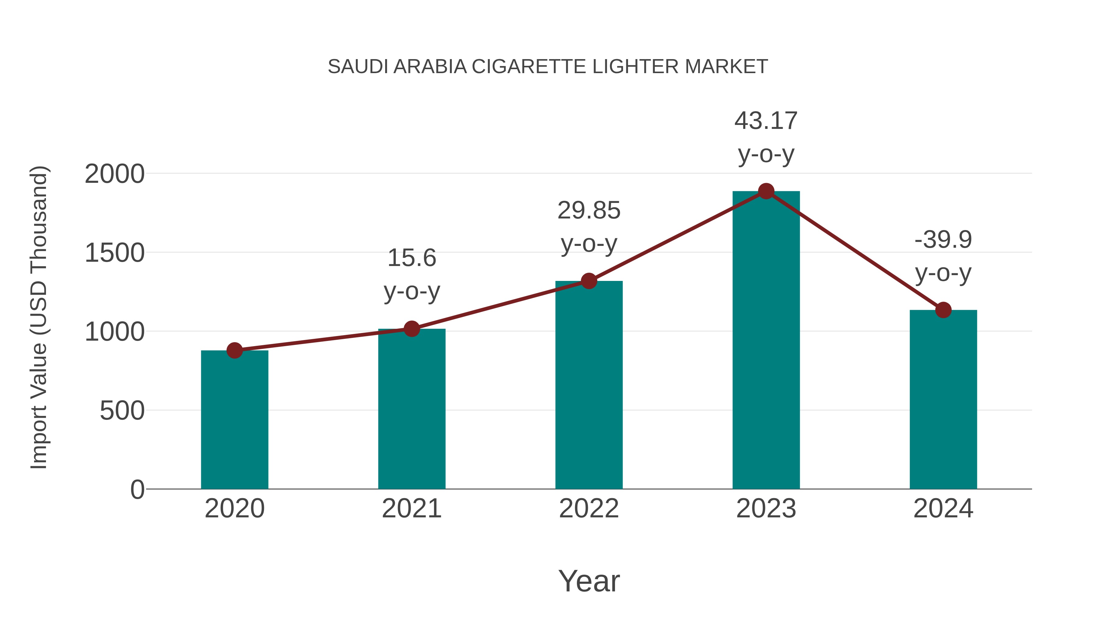  Saudi Arabia Cigarette Lighter Market: Import Trend Analysis