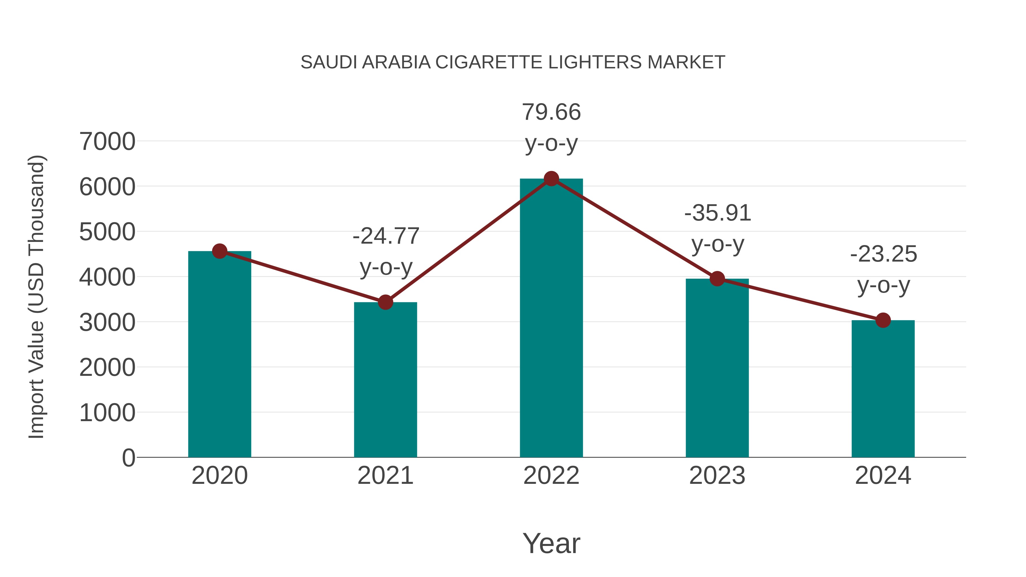  Saudi Arabia Cigarette Lighters Market: Import Trend Analysis