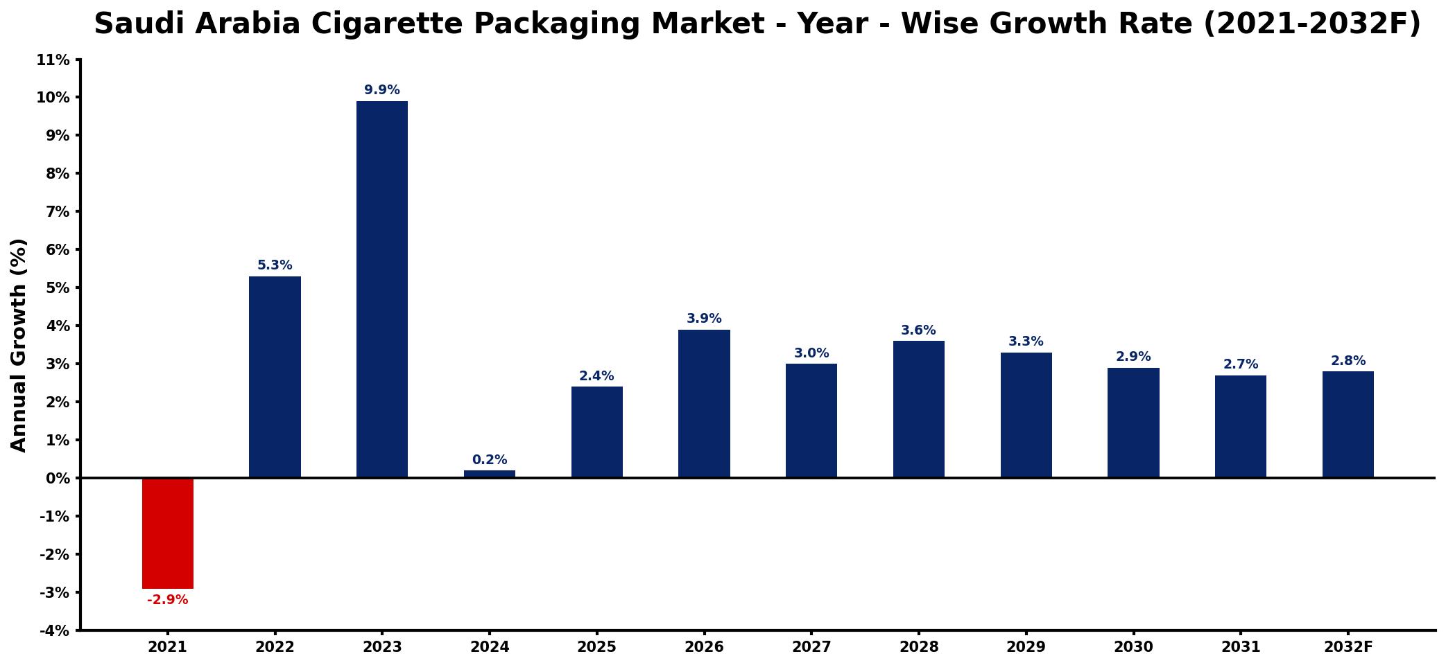 Saudi Arabia Cigarette Packaging Market Year-wise Growth Rate and Key Drivers