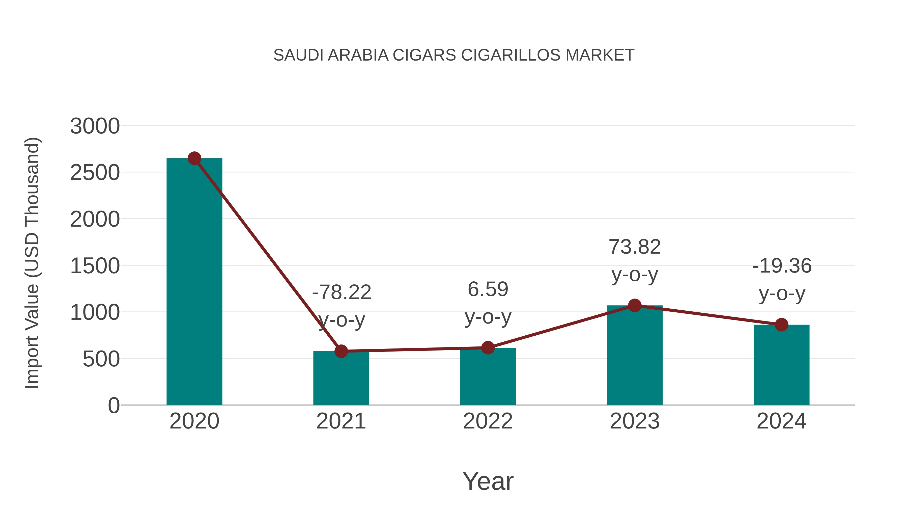 Saudi Arabia Cigars Cigarillos Market: Import Trend Analysis