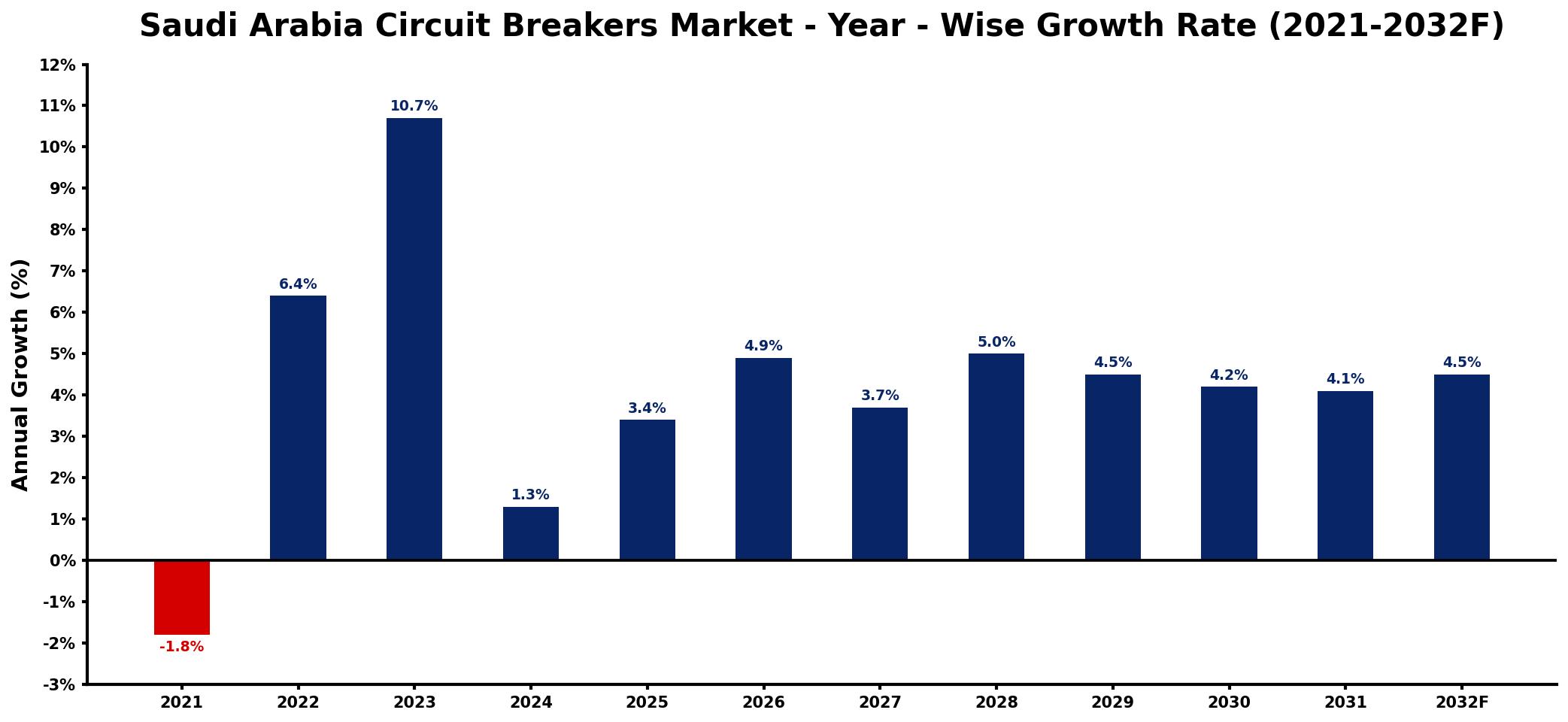 Saudi Arabia Circuit Breakers Market Year-wise Growth Rate and Key Drivers
