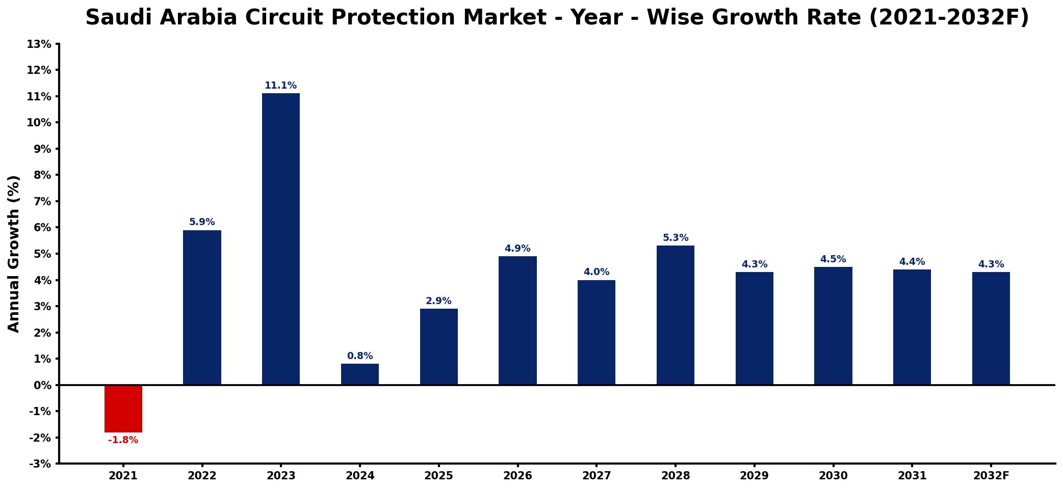 Saudi Arabia Circuit Protection Market Year-wise Growth Rate and Key Drivers