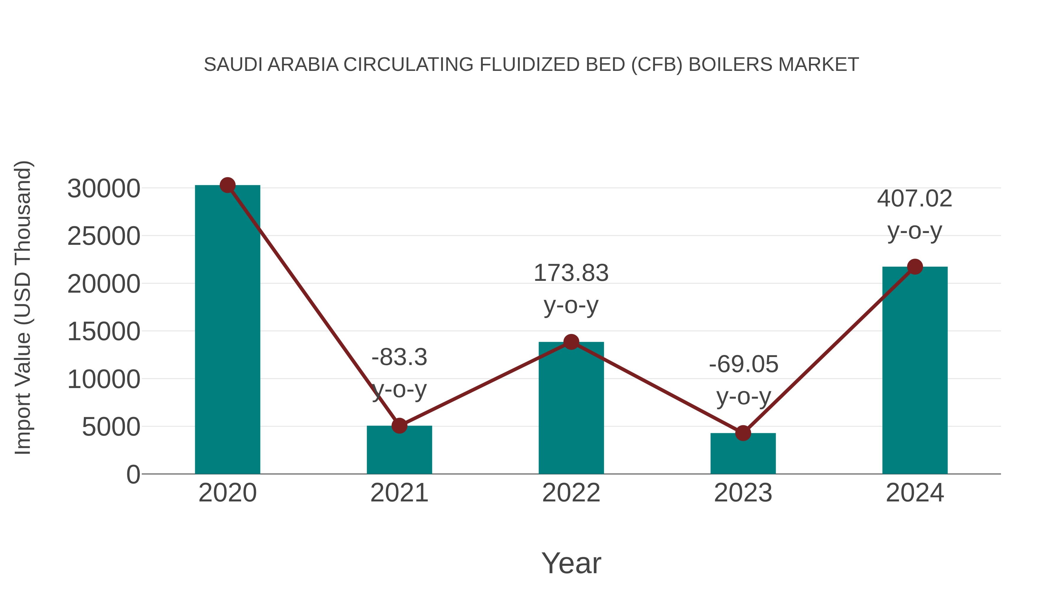 Saudi Arabia Circulating Fluidized Bed (Cfb) Boilers Market: Import Trend Analysis
