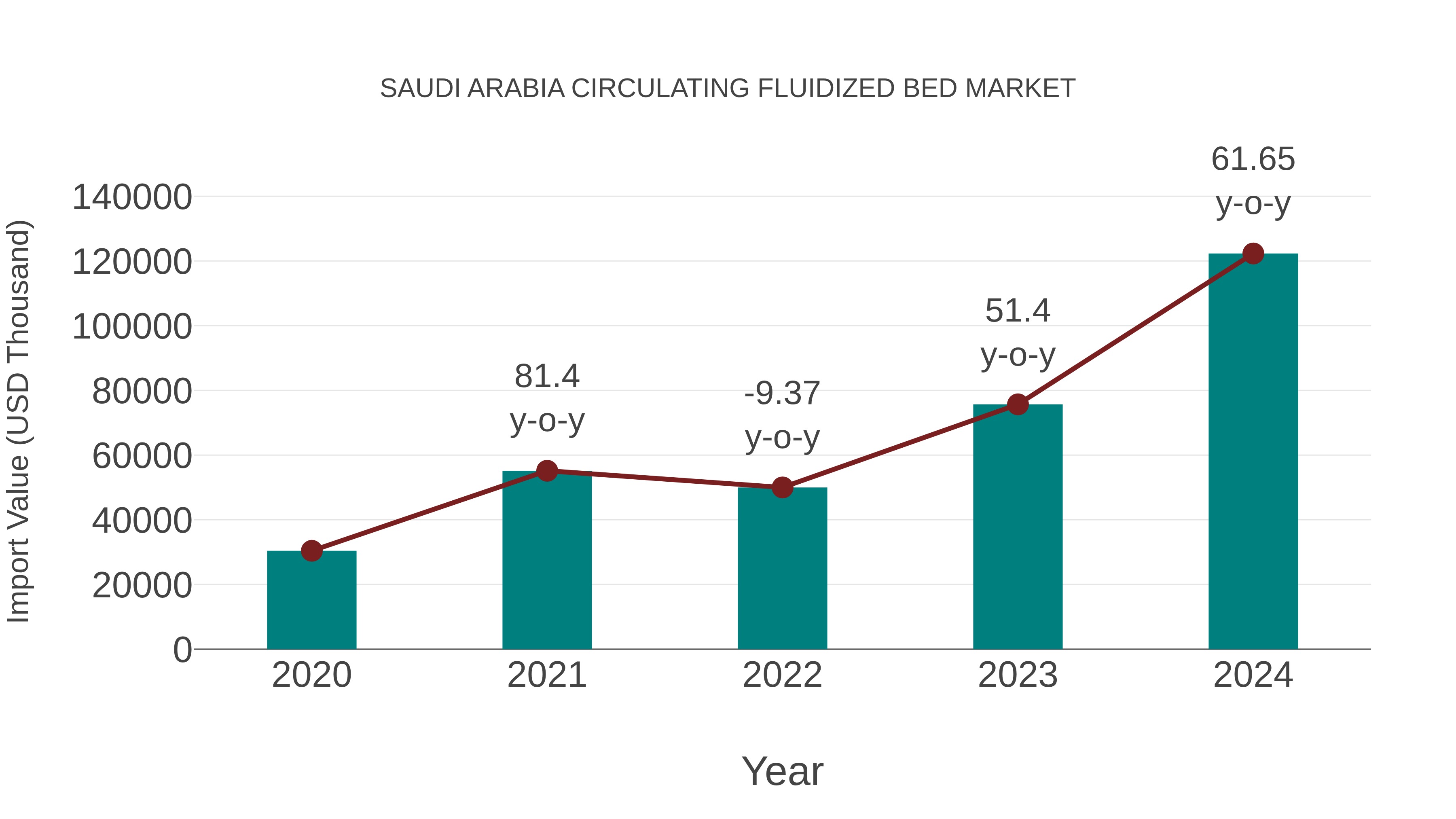  Saudi Arabia Circulating Fluidized Bed Market: Import Trend Analysis