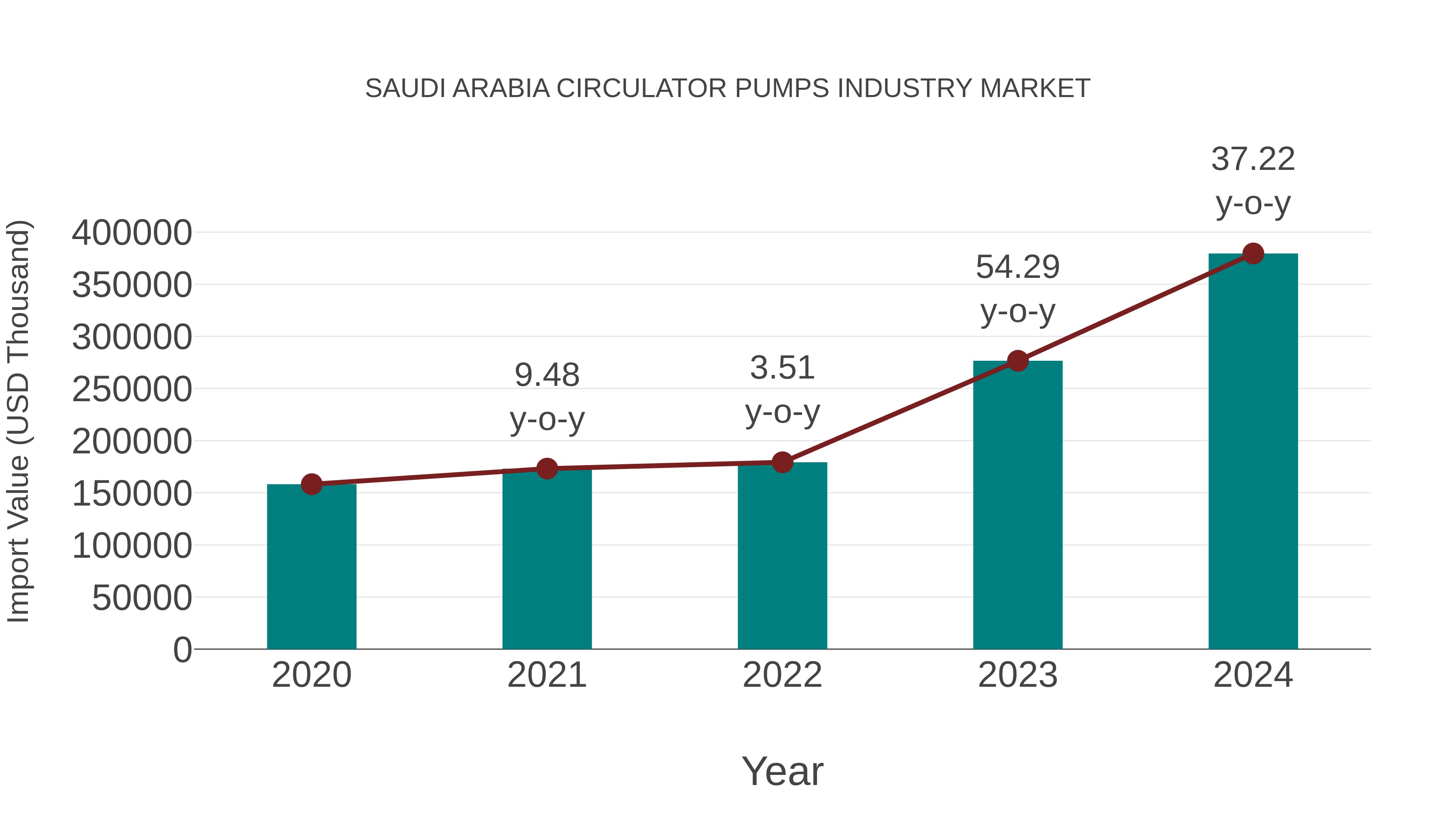  Saudi Arabia Circulator Pumps Industry Market: Import Trend Analysis