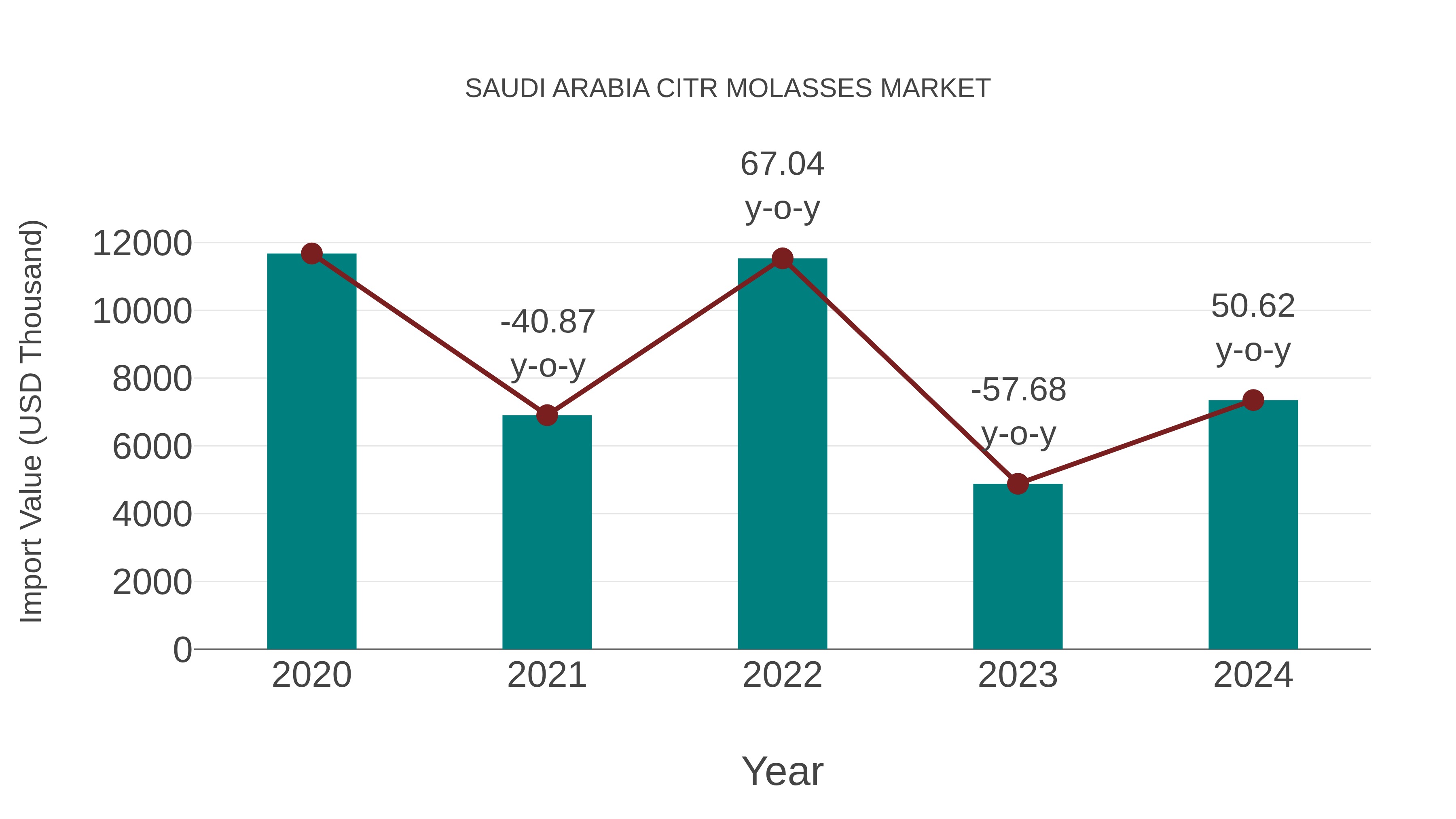  Saudi Arabia Citr Molasses Market: Import Trend Analysis