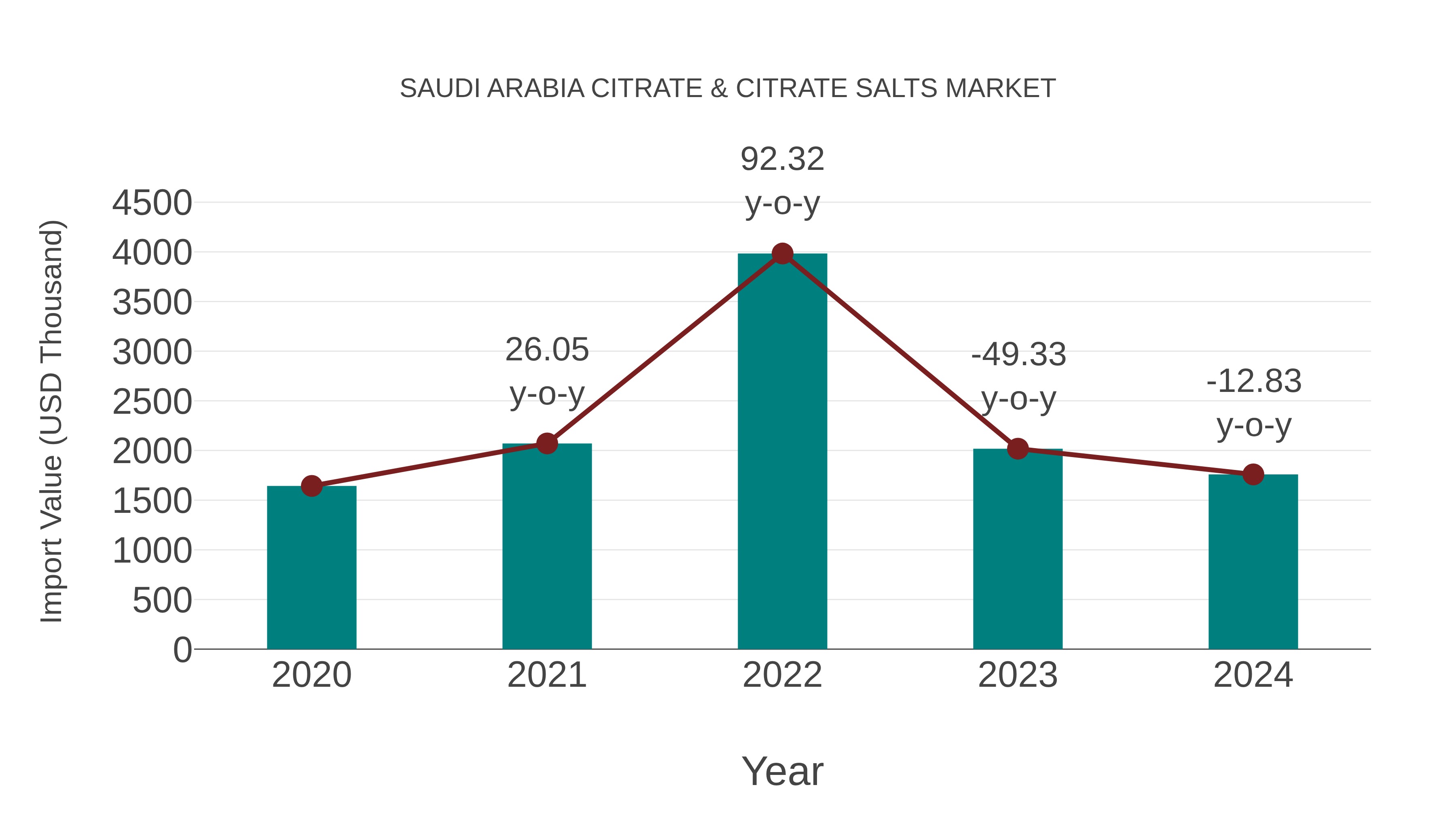 Saudi Arabia Citrate & Citrate Salts Market: Import Trend Analysis