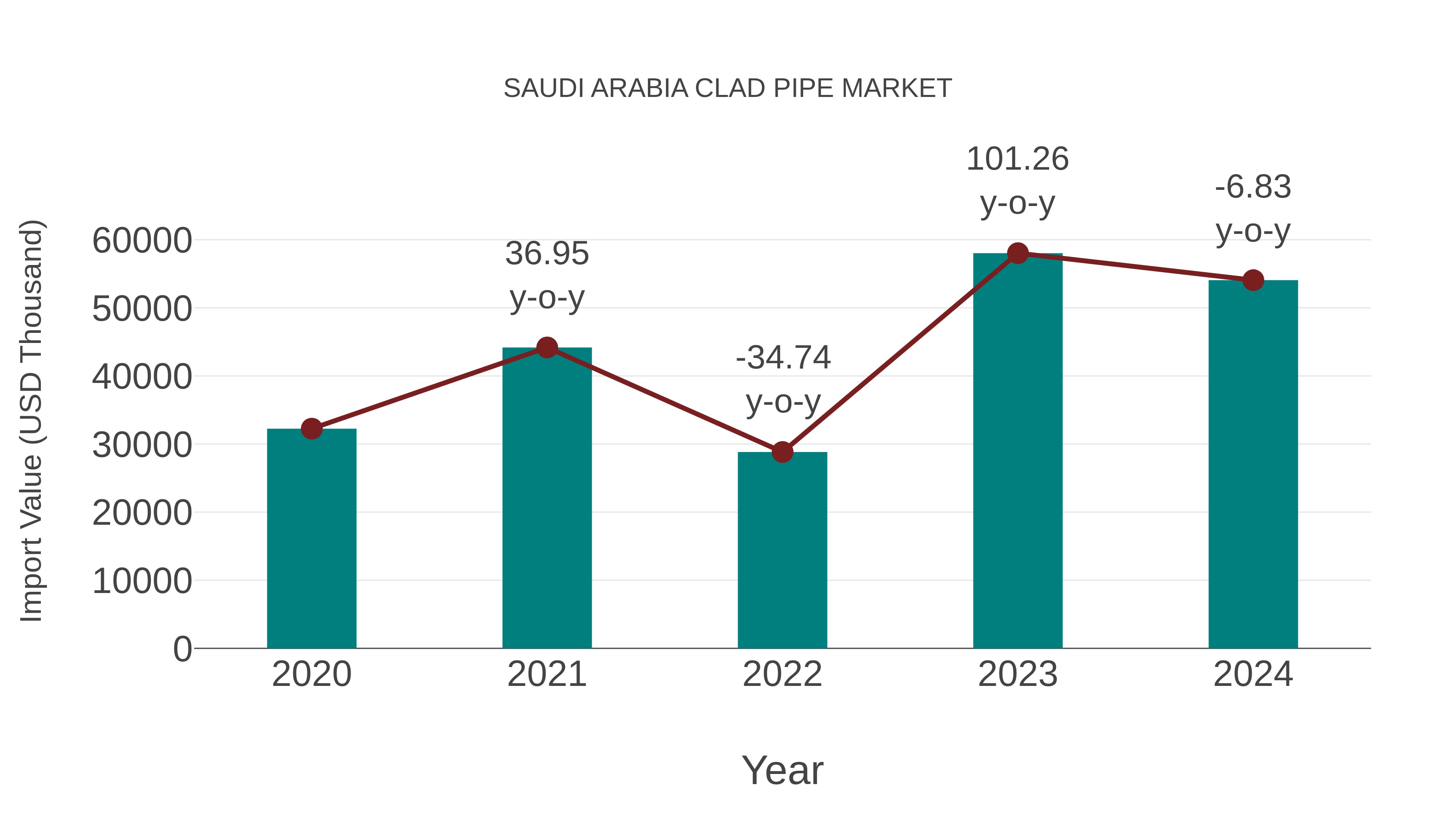  Saudi Arabia Clad Pipe Market: Import Trend Analysis