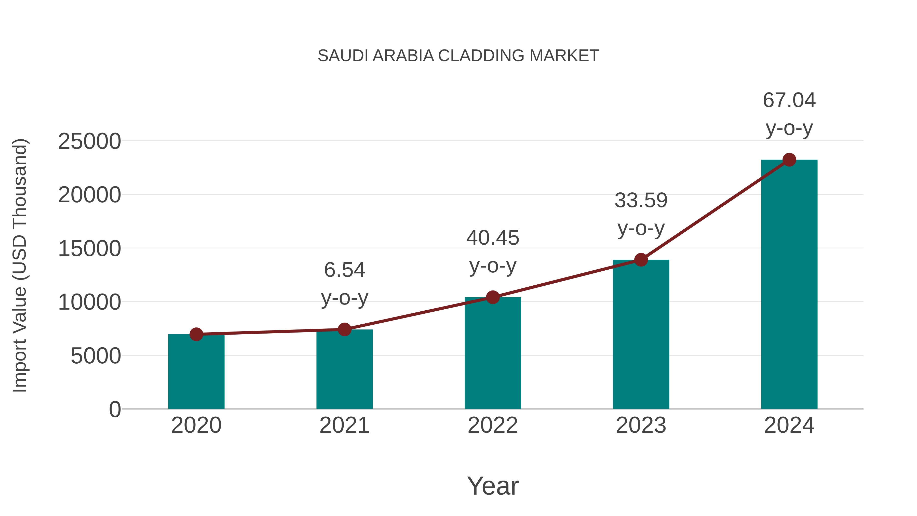  Saudi Arabia Cladding Market: Import Trend Analysis