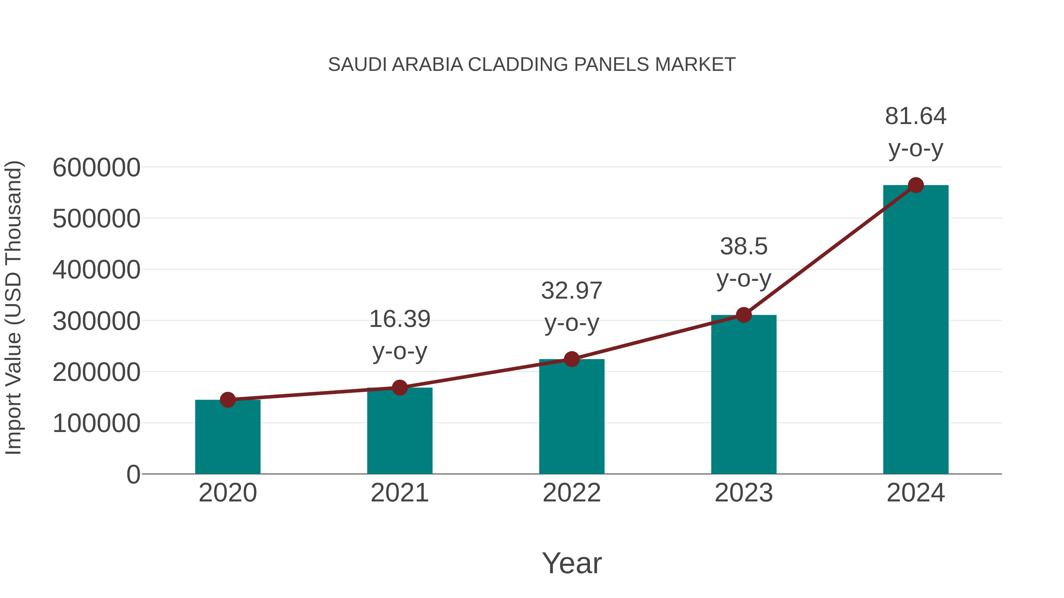  Saudi Arabia Cladding Panels Market: Import Trend Analysis