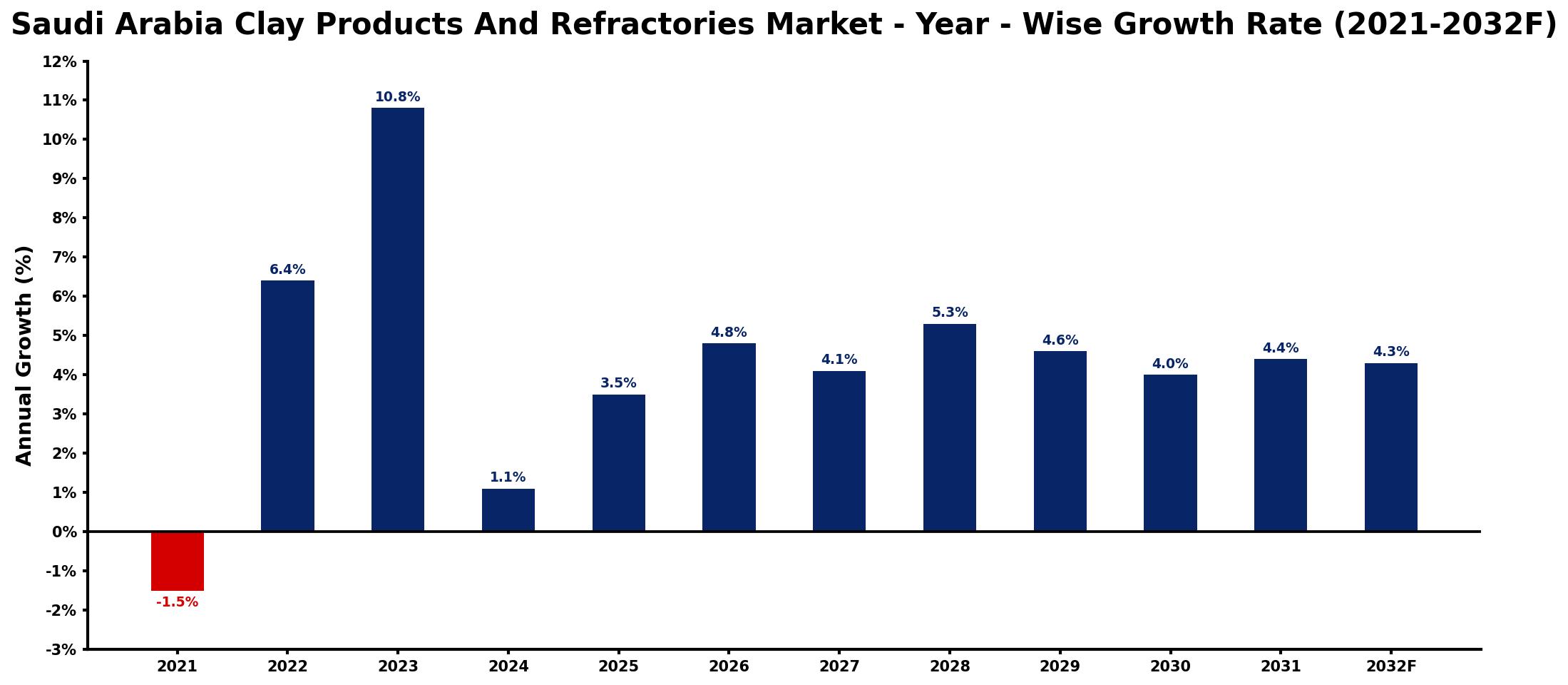 Saudi Arabia Clay Products And Refractories Market Year-wise Growth Rate and Key Drivers
