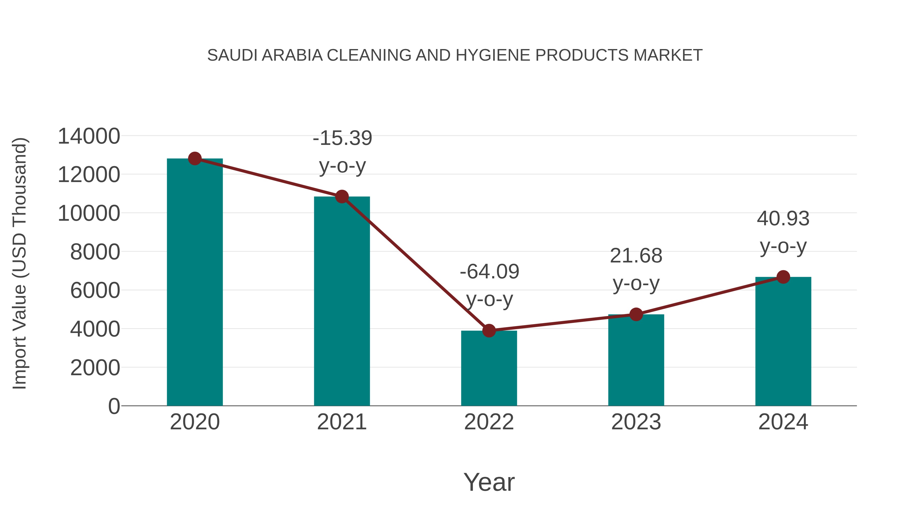  Saudi Arabia Cleaning and Hygiene Products Market: Import Trend Analysis