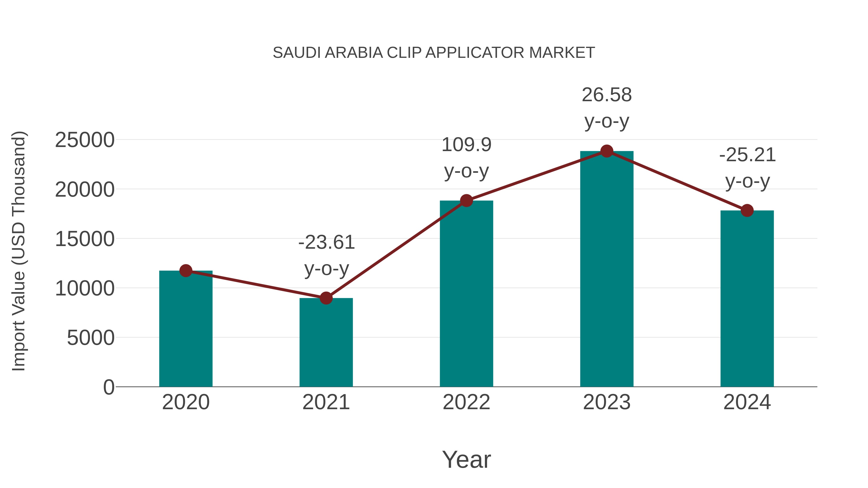 Saudi Arabia Clip Applicator Market: Import Trend Analysis
