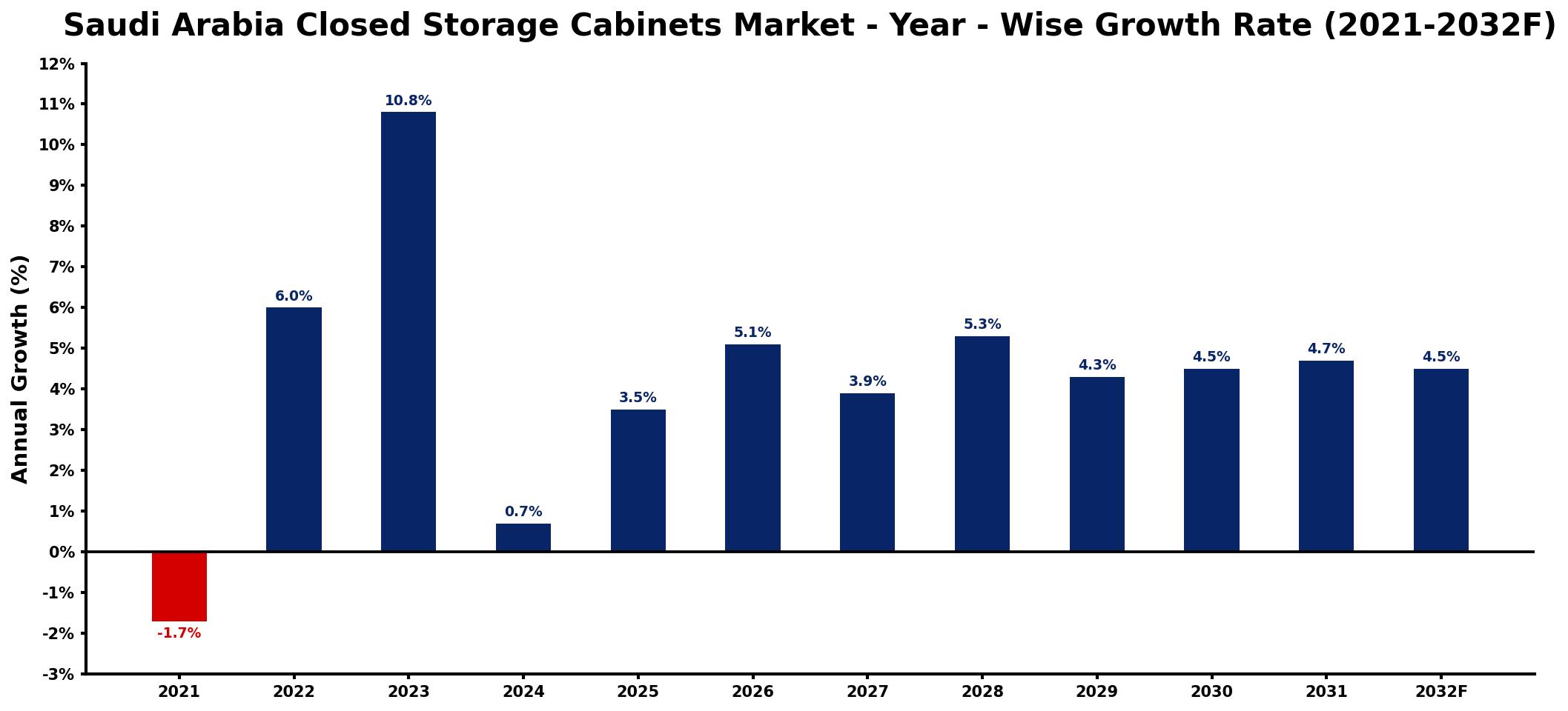 Saudi Arabia Closed Storage Cabinets Market Year-wise Growth Rate and Key Drivers
