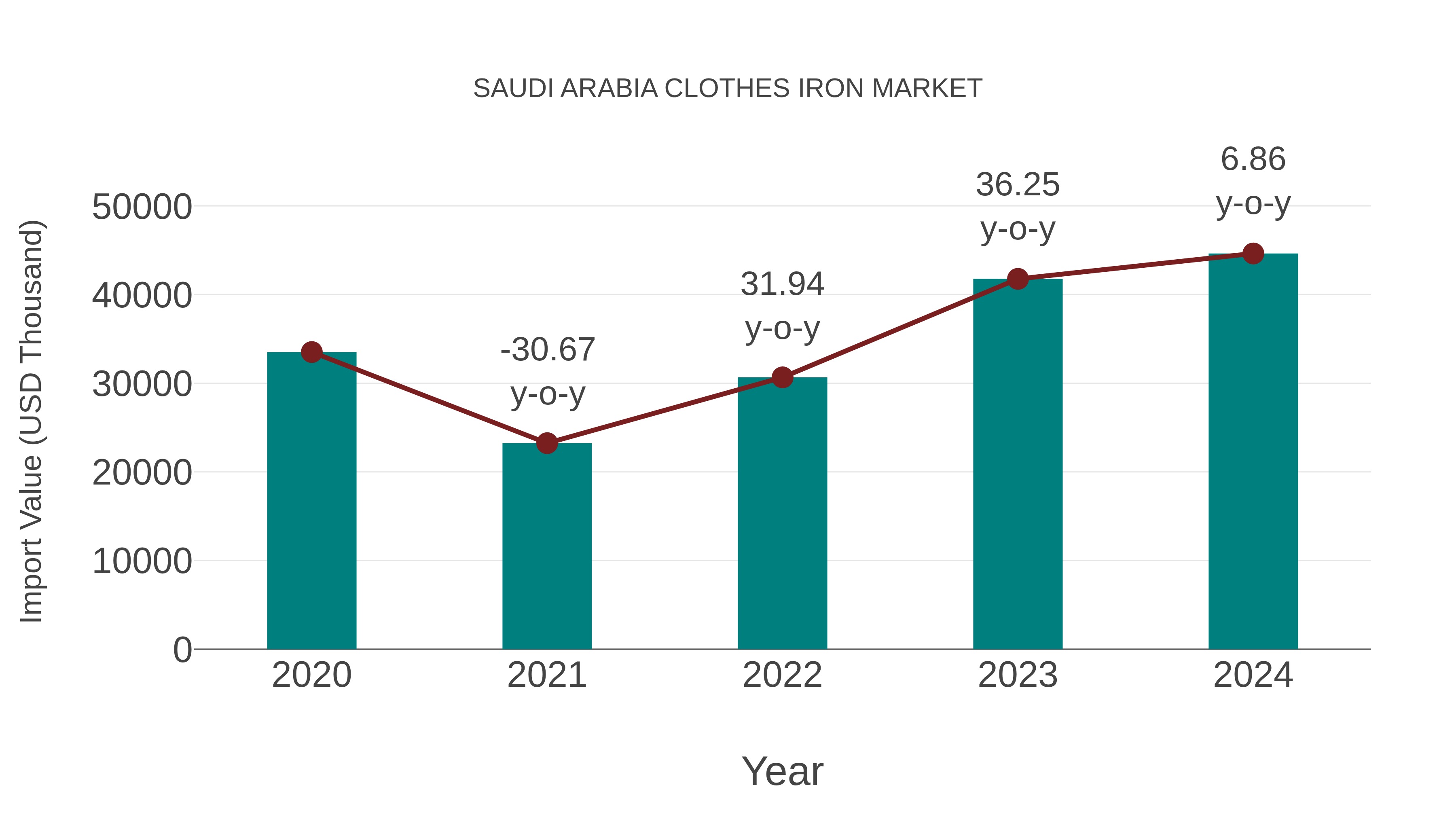 Saudi Arabia Clothes Iron Market: Import Trend Analysis