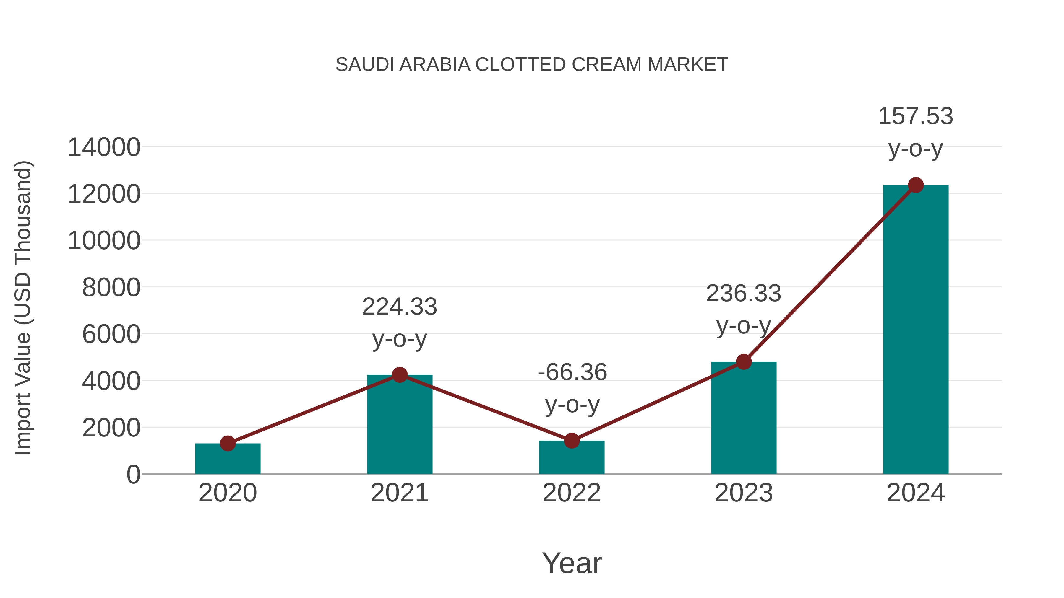  Saudi Arabia Clotted Cream Market: Import Trend Analysis