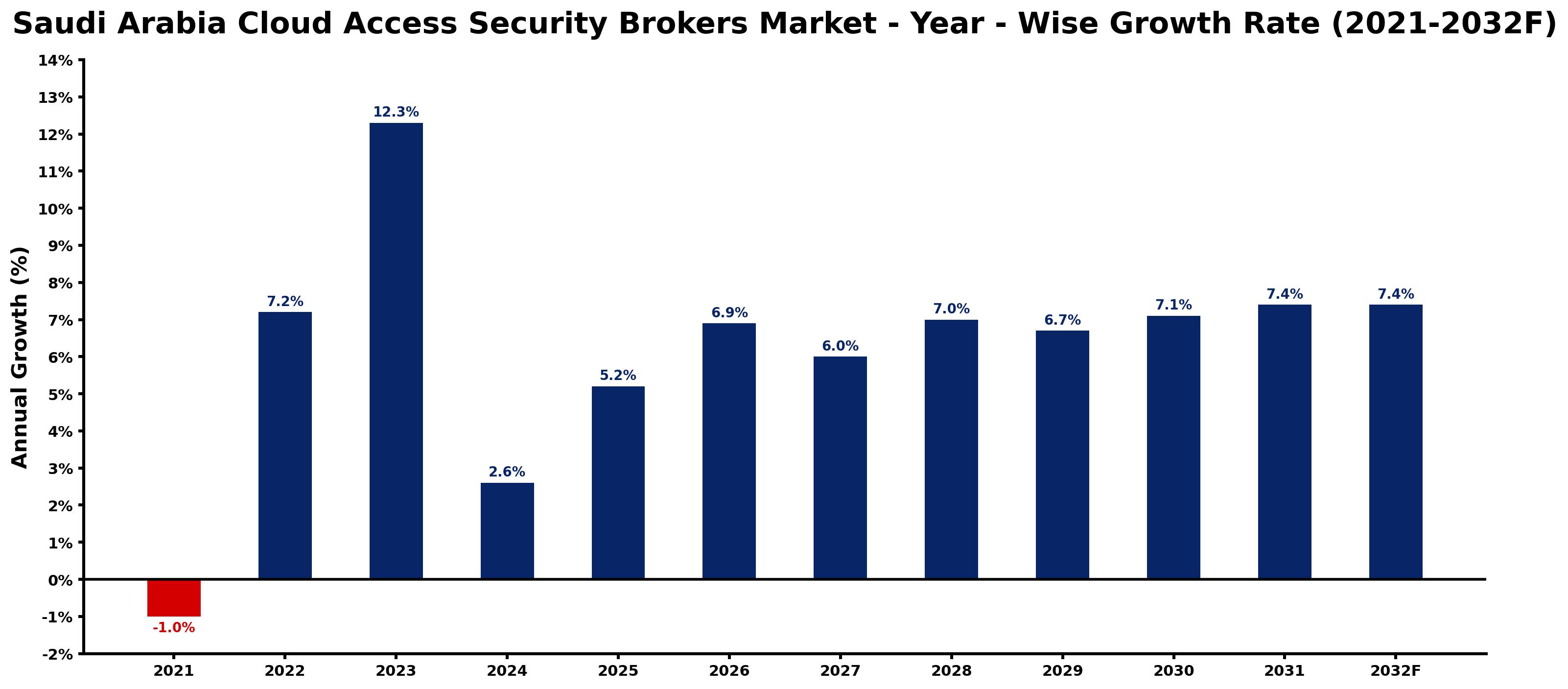 Saudi Arabia Cloud Access Security Brokers Market Year-wise Growth Rate and Key Drivers