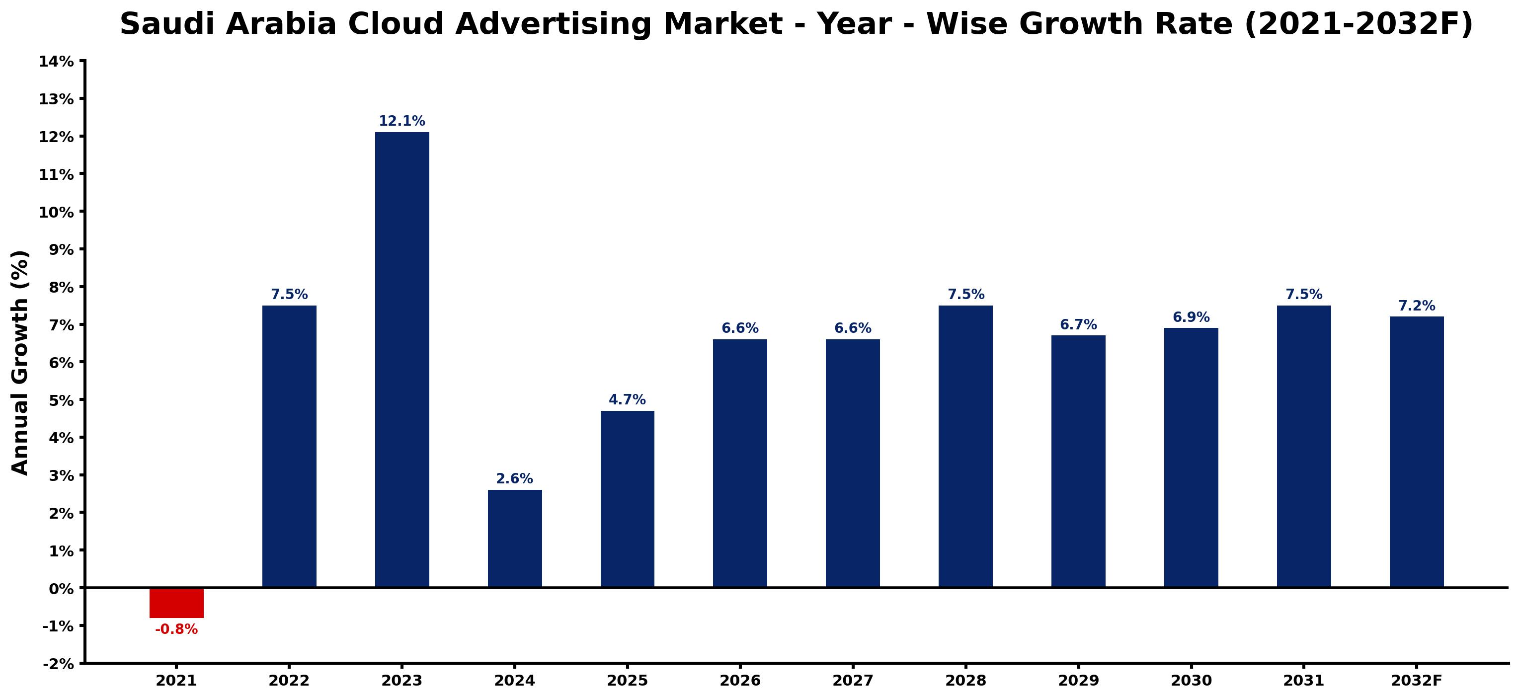 Saudi Arabia Cloud Advertising Market Year-wise Growth Rate and Key Drivers
